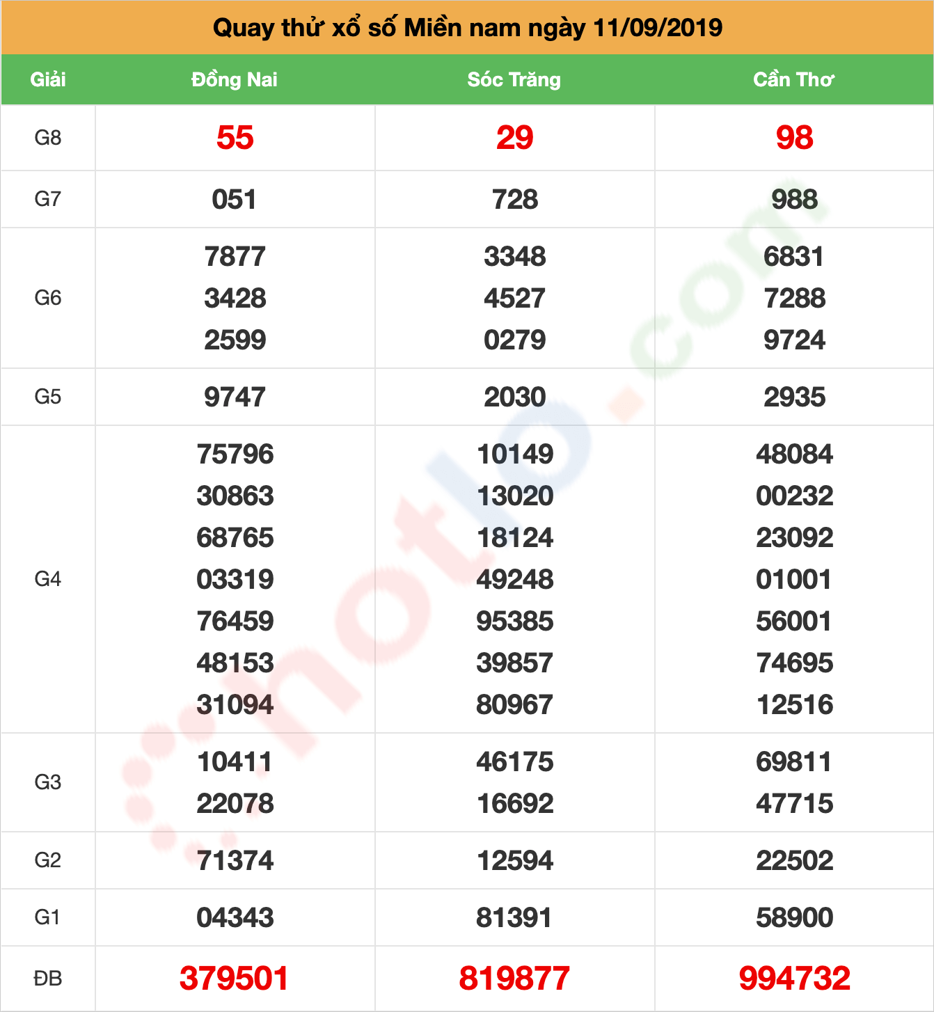 quay thử xsmn ngày 11/09/2019