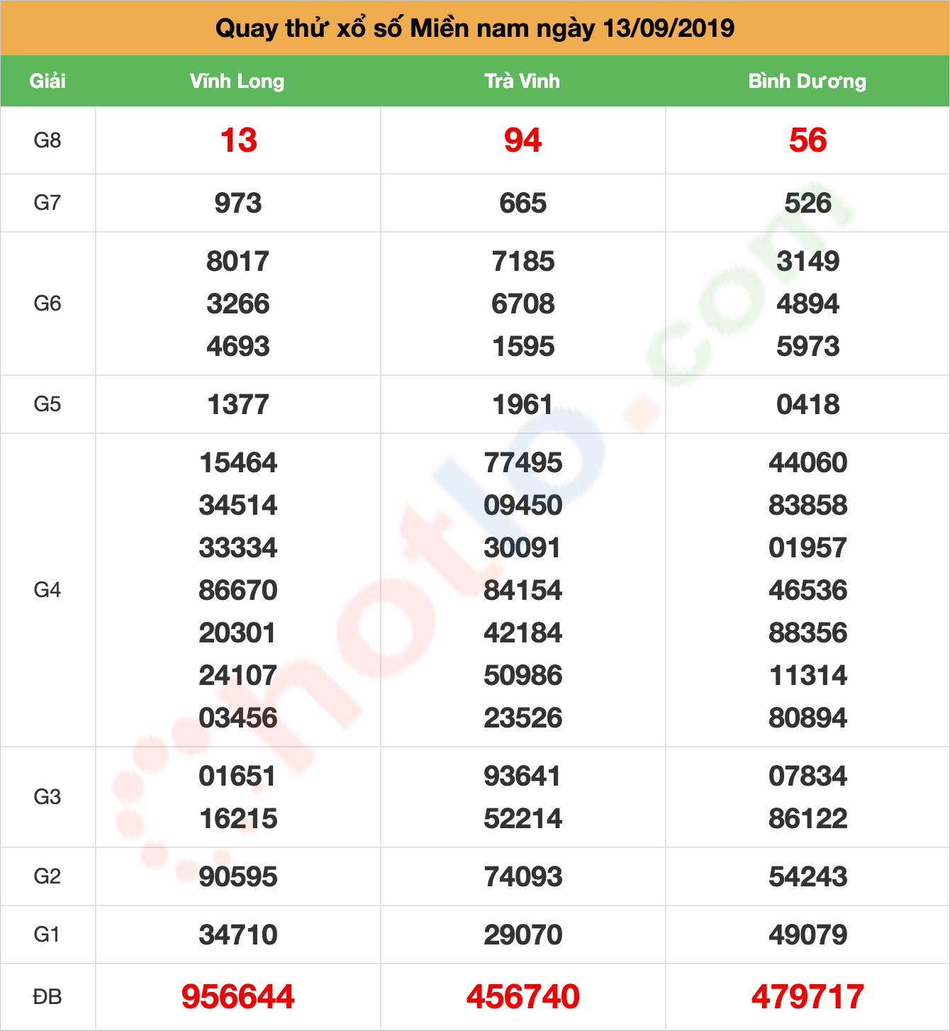 quay thử xsmn ngày 13/09/2019