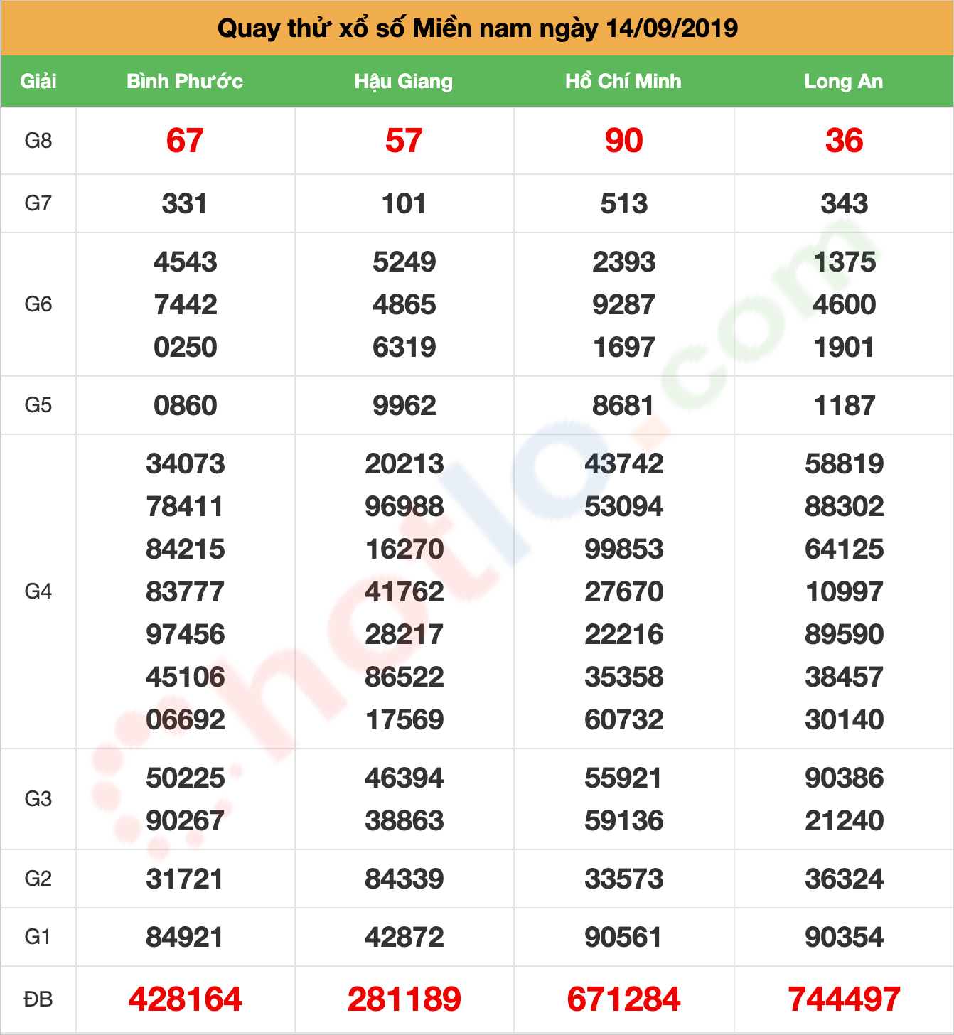 quay thử xsmn ngày 14/09/2019