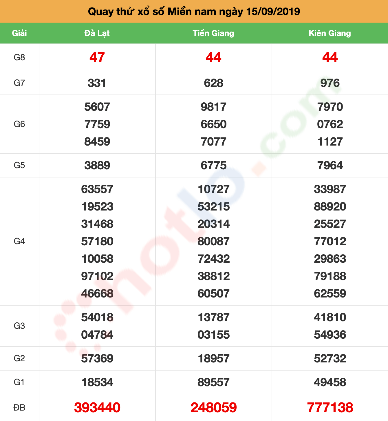 quay thử xsmn ngày 15/09/2019