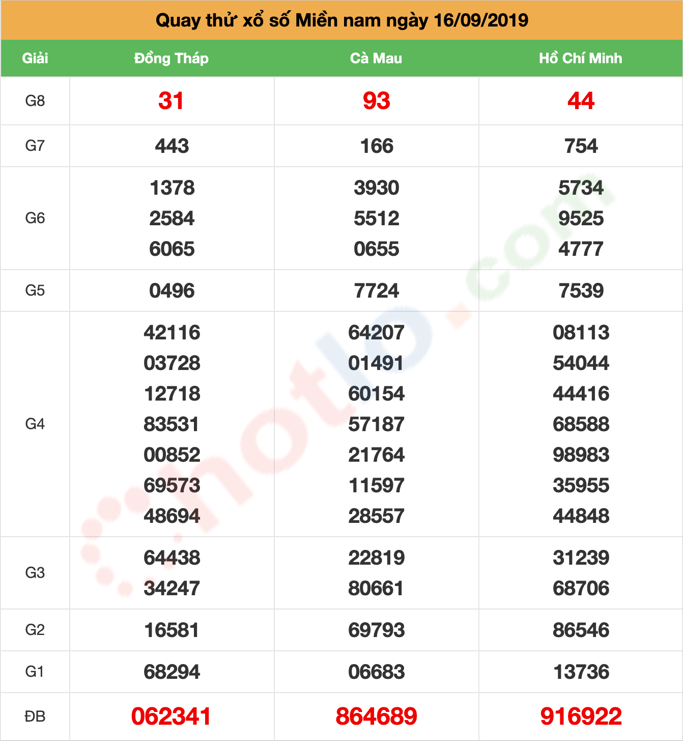 quay thử xsmn ngày 16/09/2019