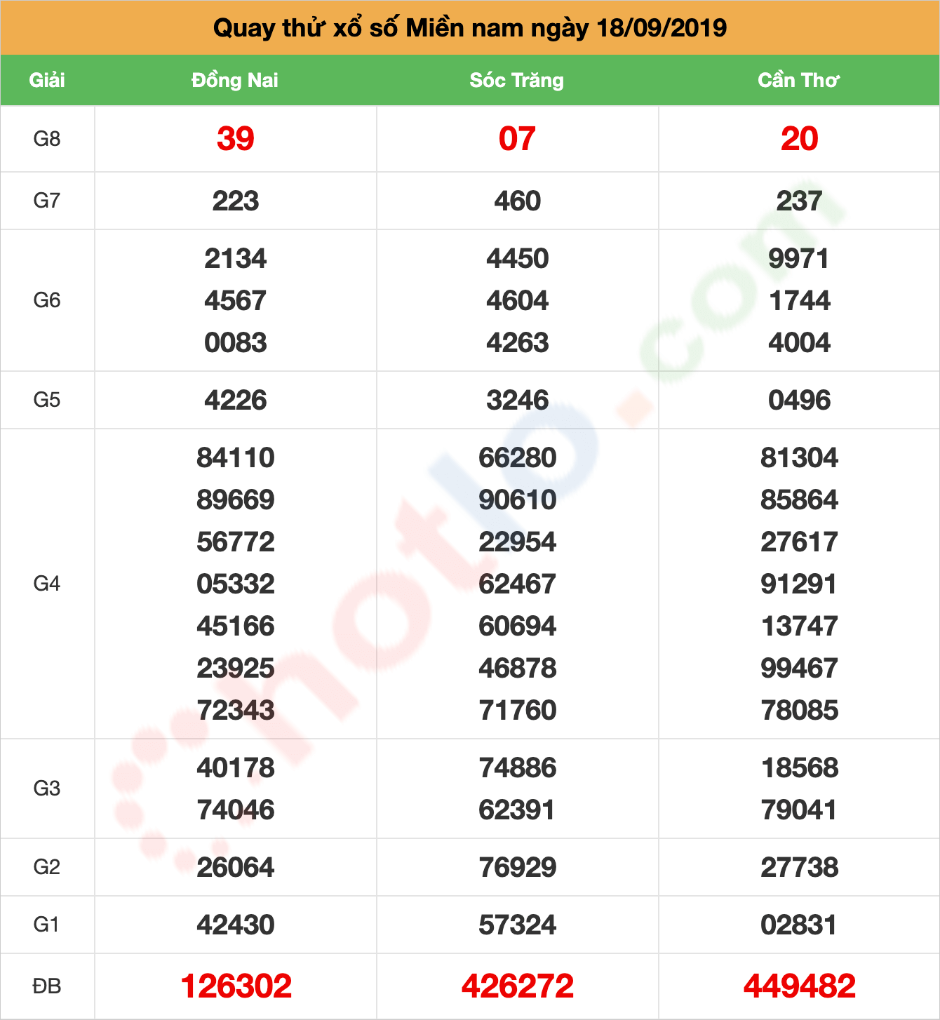 quay thử xsmn ngày 18/09/2019