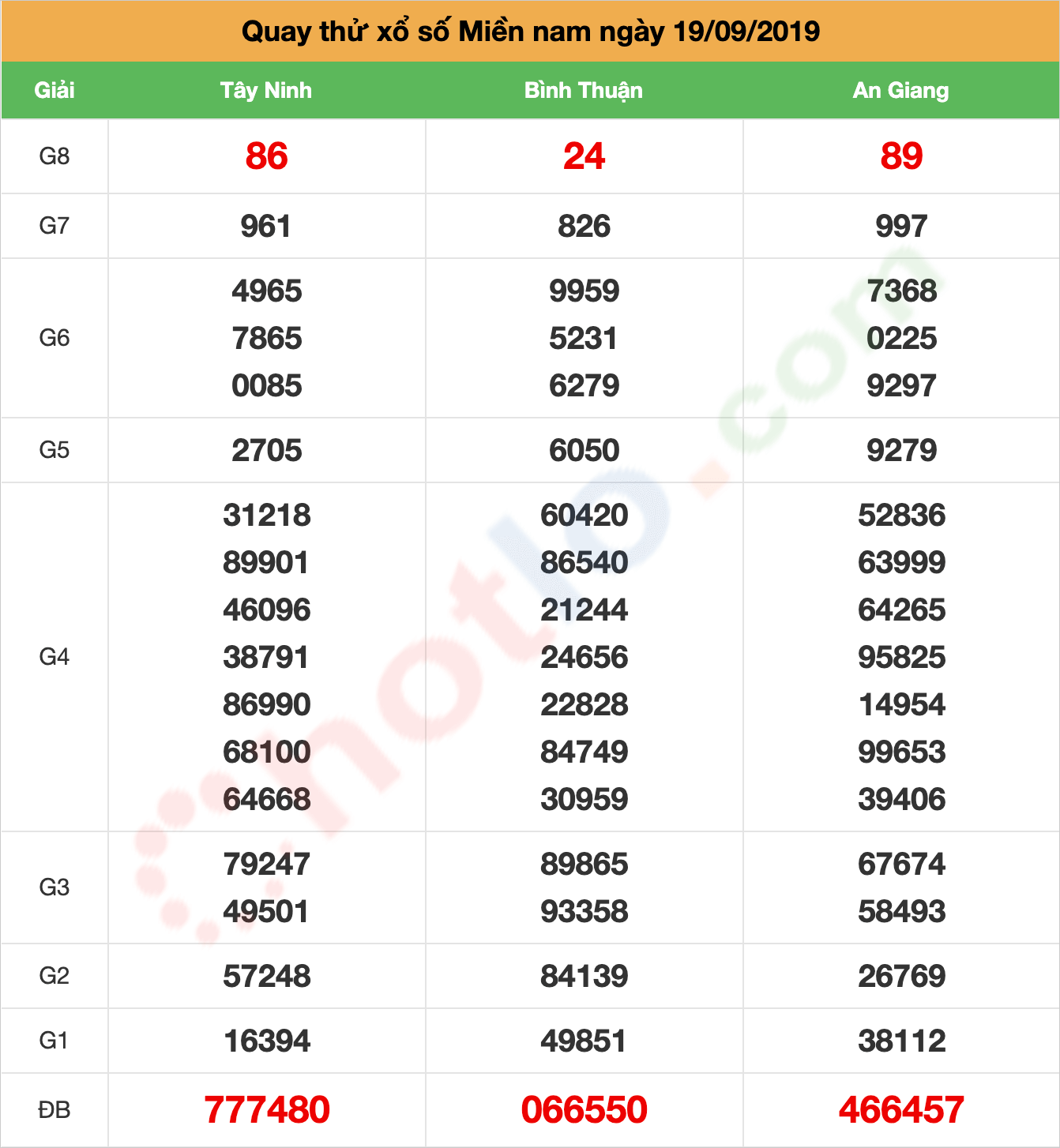 quay thử xsmn ngày 19/09/2019