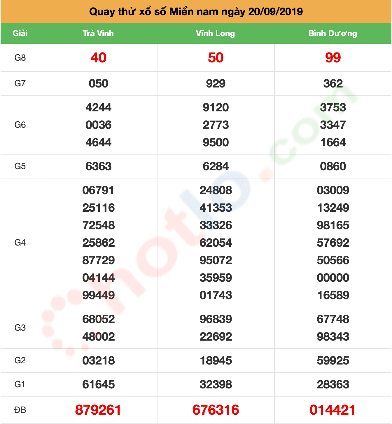 quay thử xsmn ngày 20/09/2019