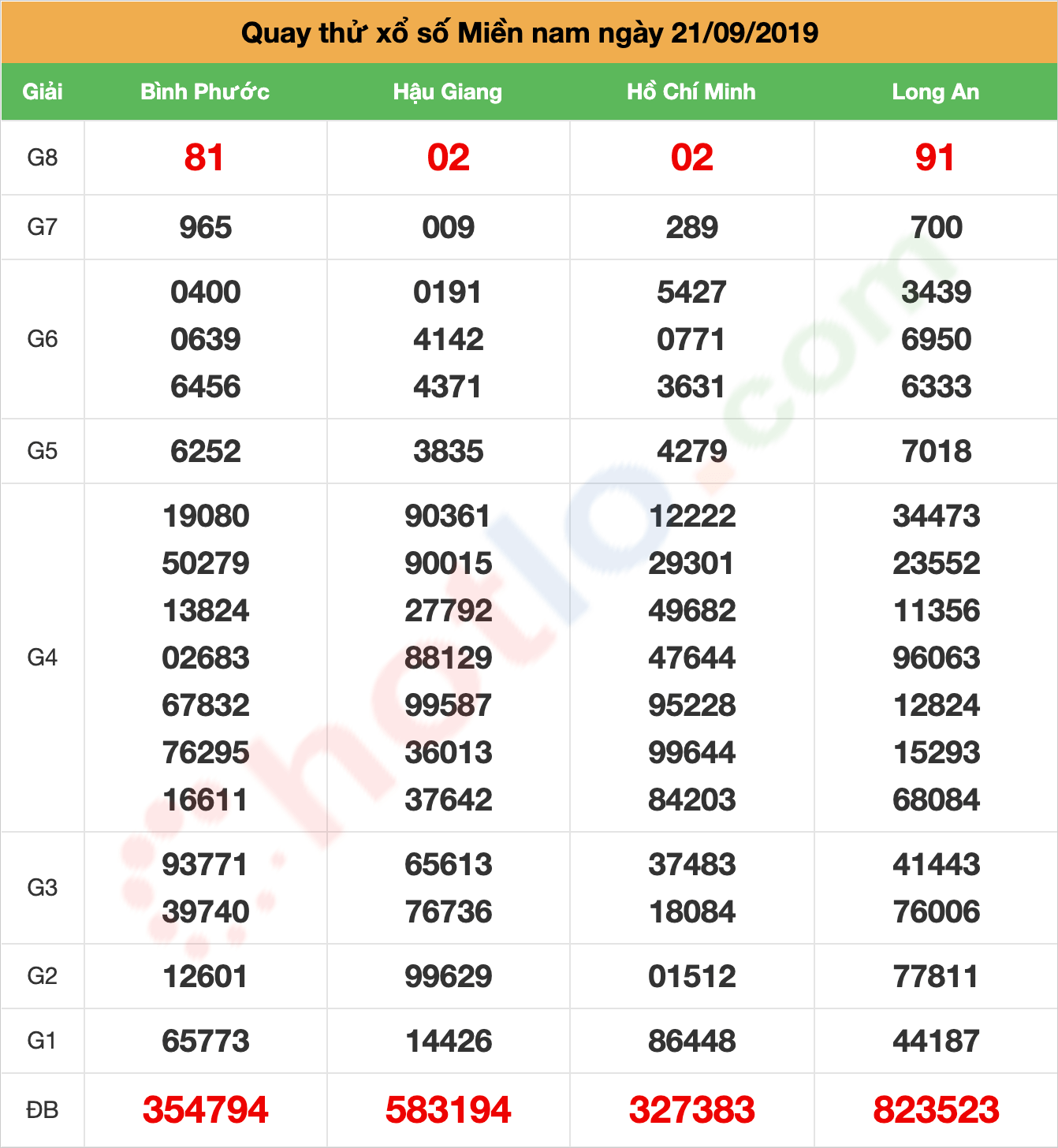 quay thử xsmn ngày 21/09/2019