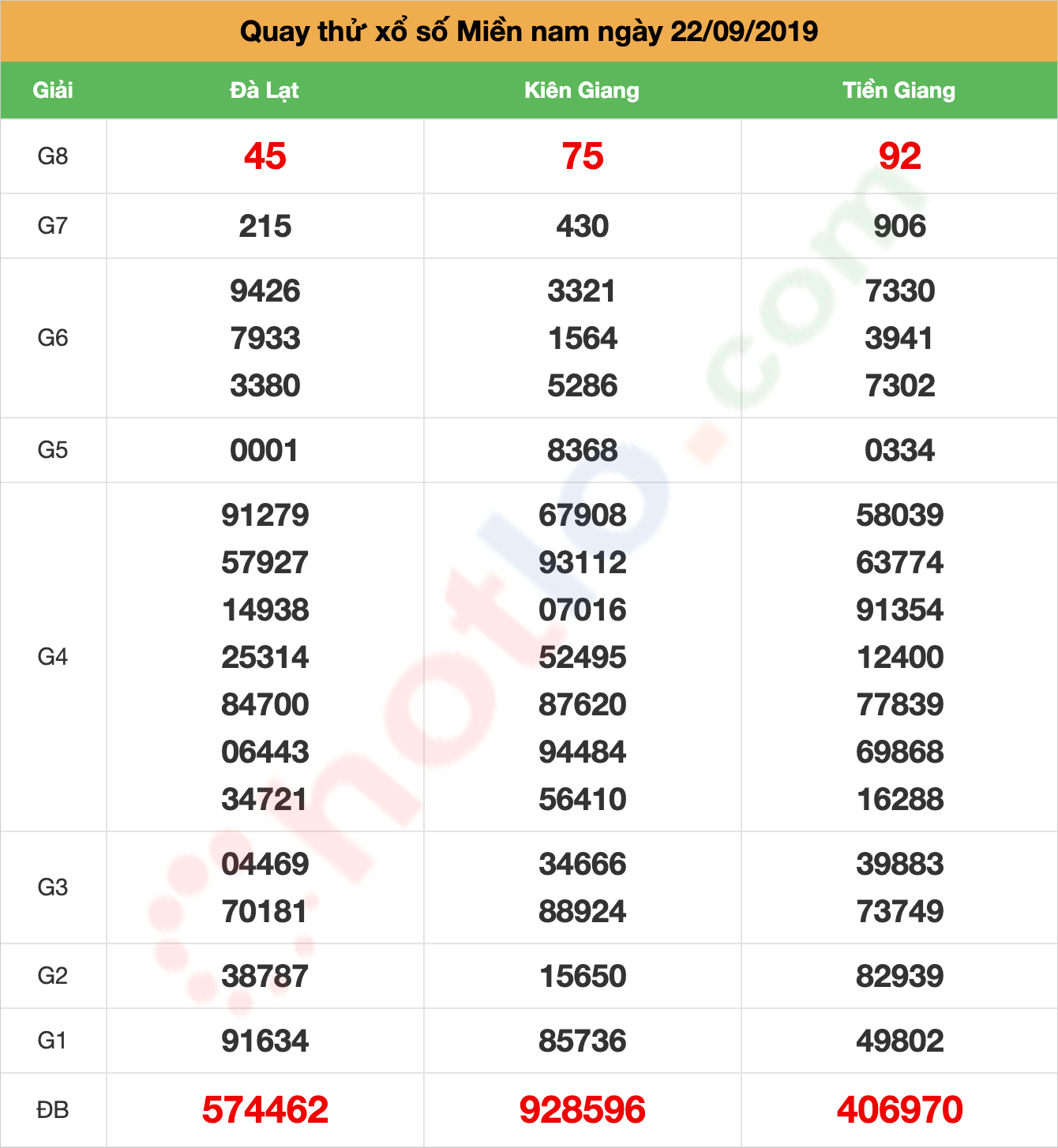 quay thử xsmn ngày 22/09/2019