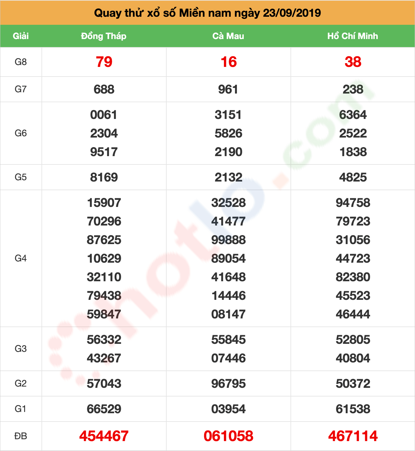 quay thử xsmn ngày 23/09/2019