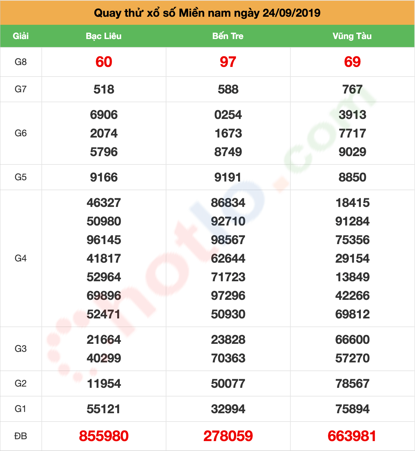 quay thử xsmn ngày 24/09/2019