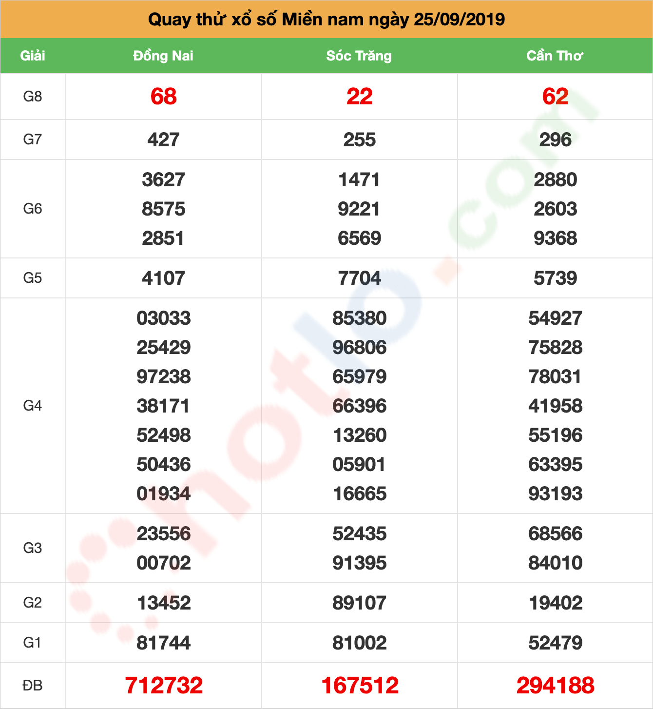 quay thử xsmn ngày 25/09/2019