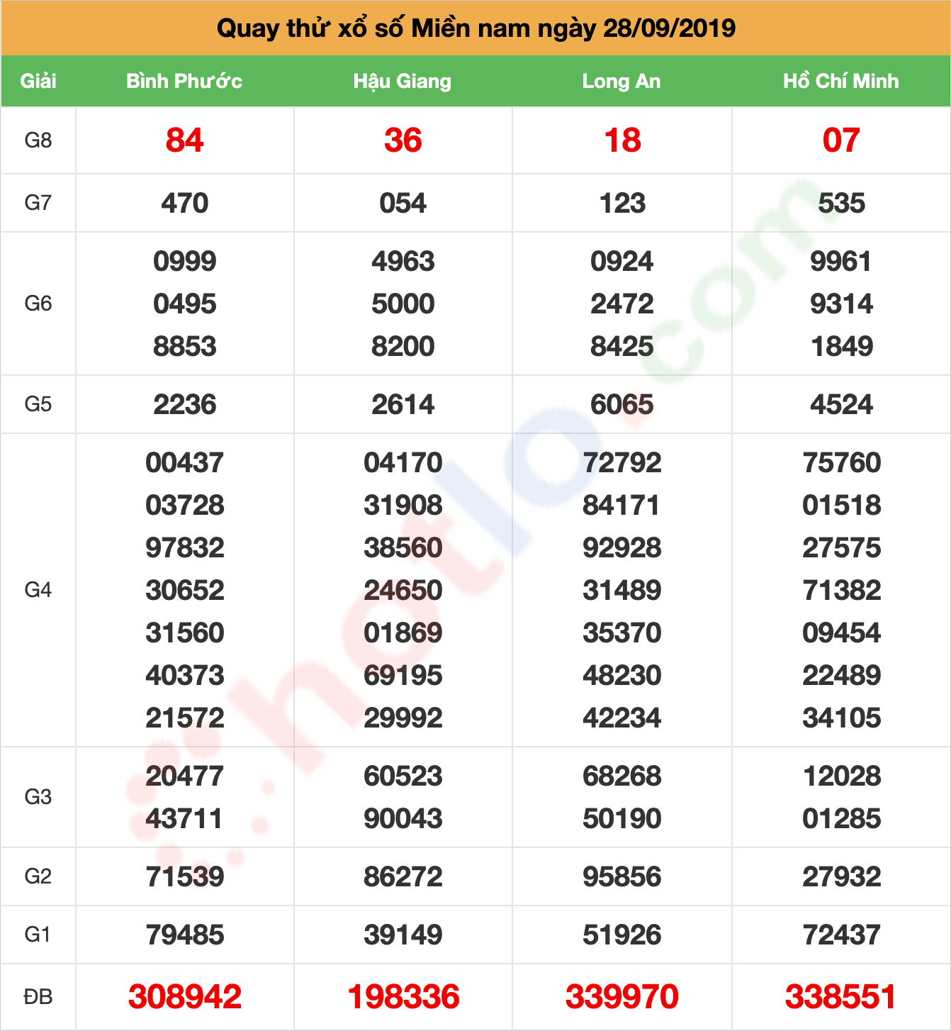 quay thử xsmn ngày 28/09/2019