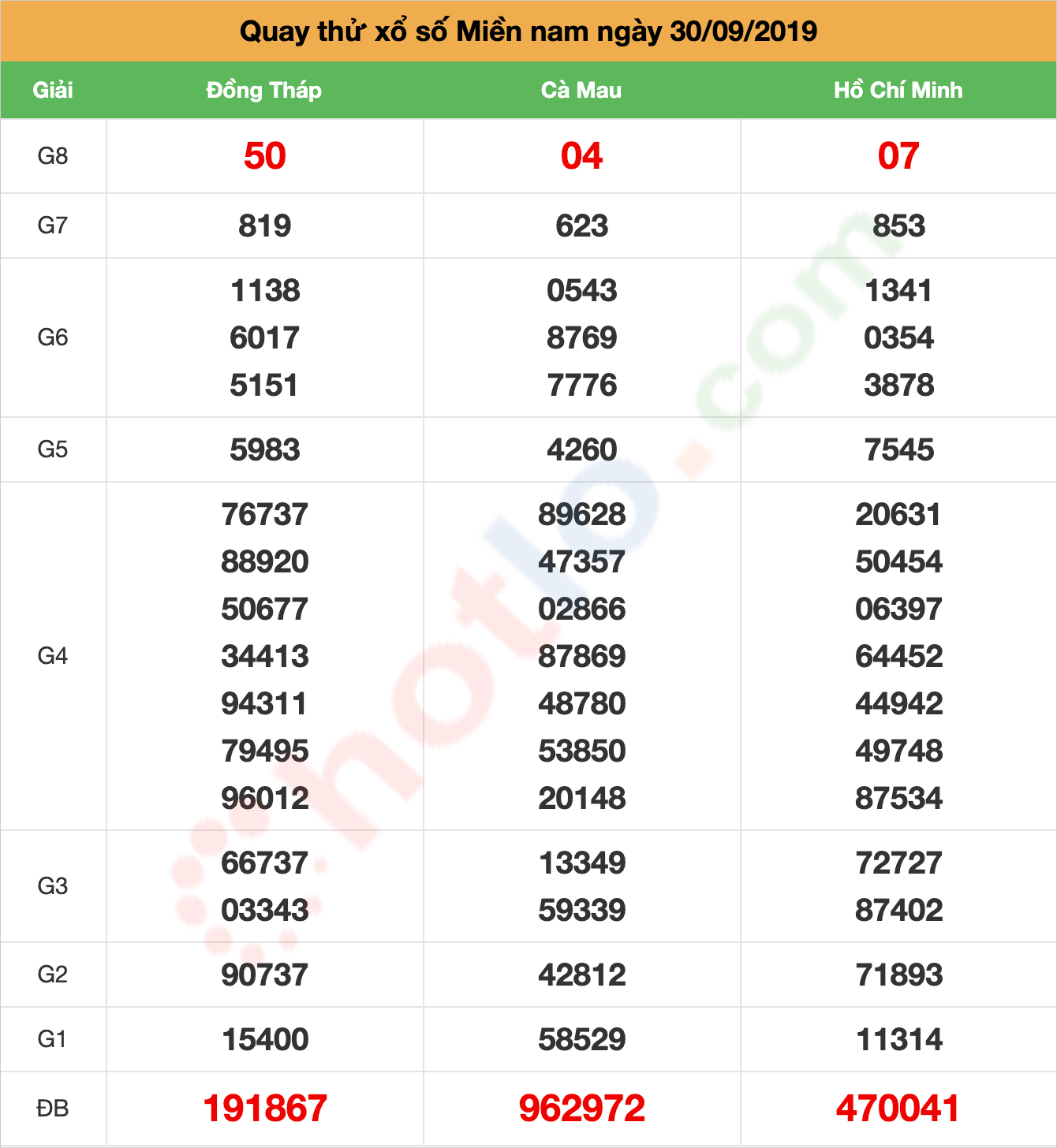 quay thử xsmn ngày 30/09/2019