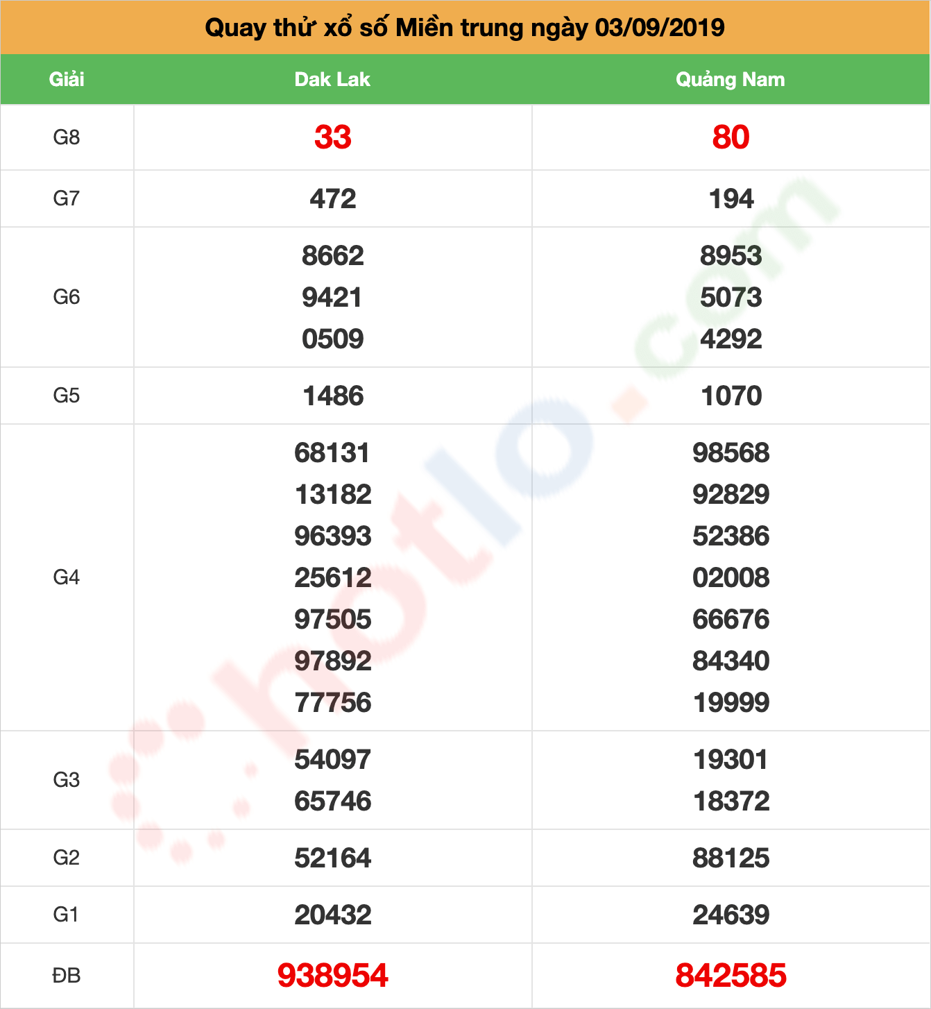 quay thử xsmt ngày 03/09/2019