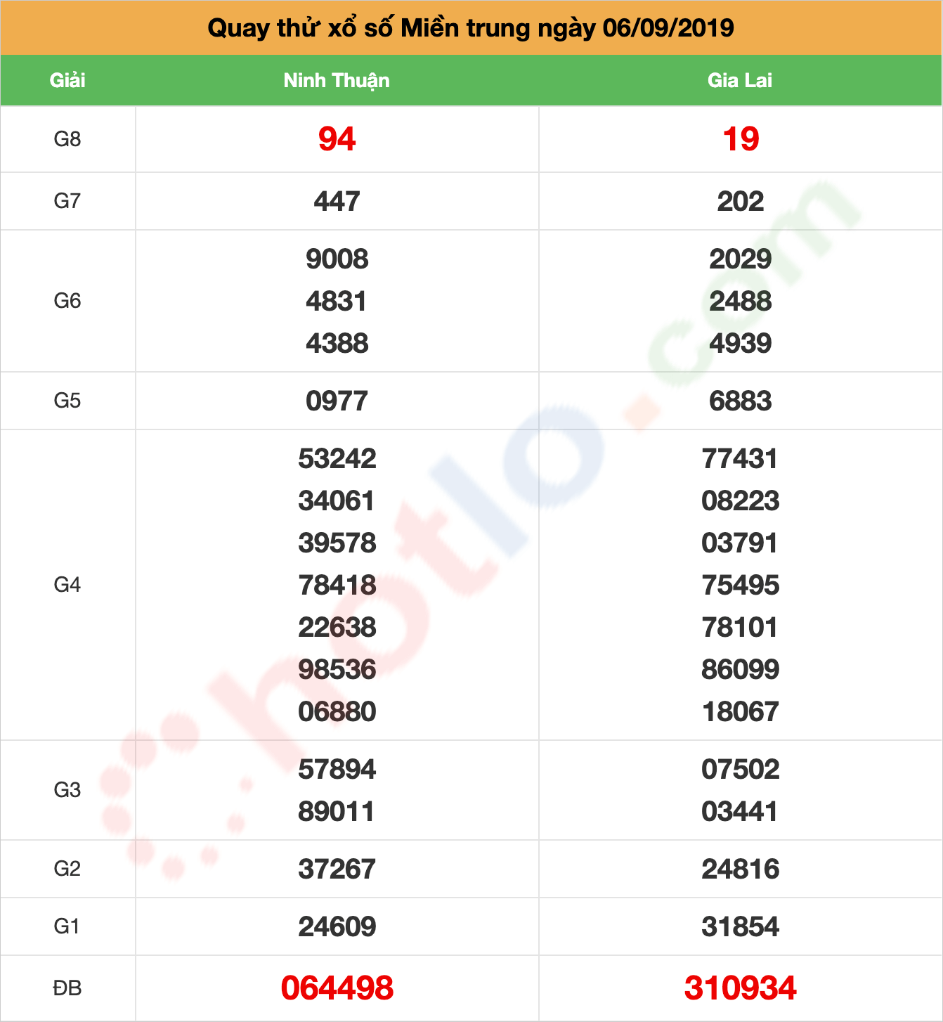 quay thử xsmt ngày 06/09/2019