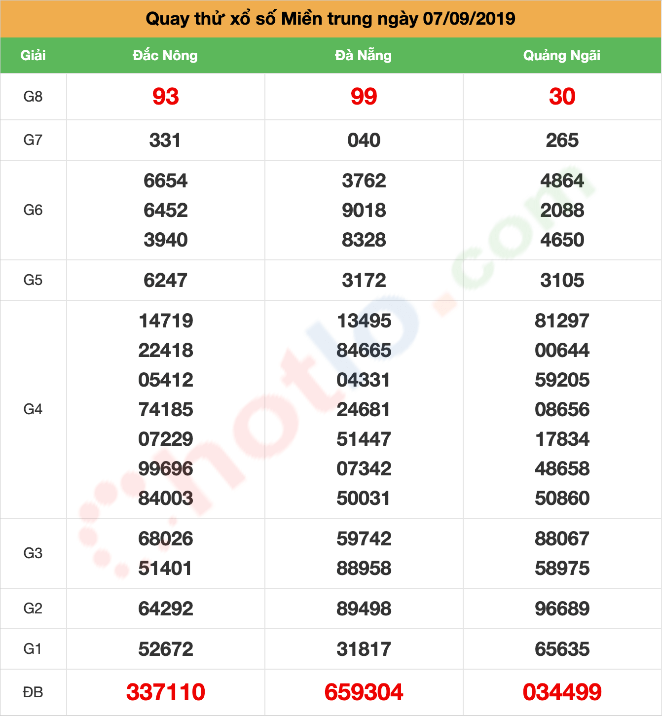 quay thử xsmt ngày 07/09/2019