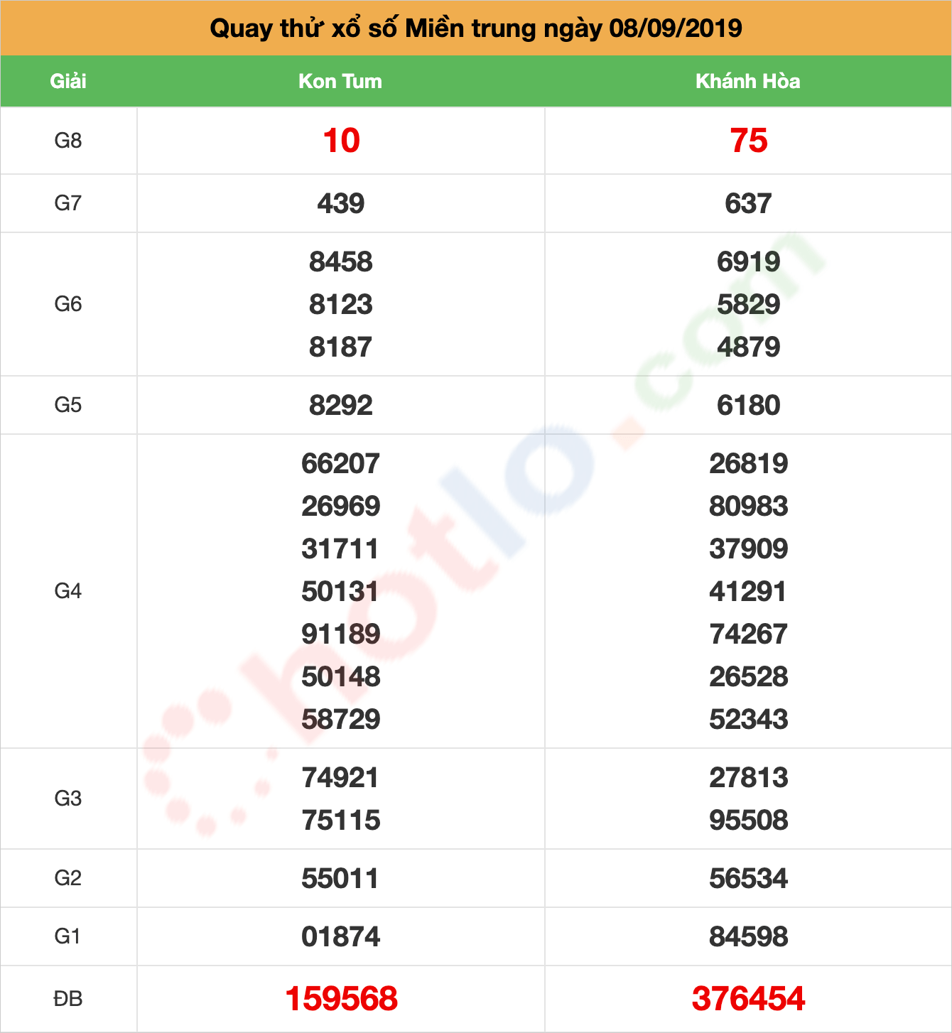 quay thử xsmt ngày 08/09/2019