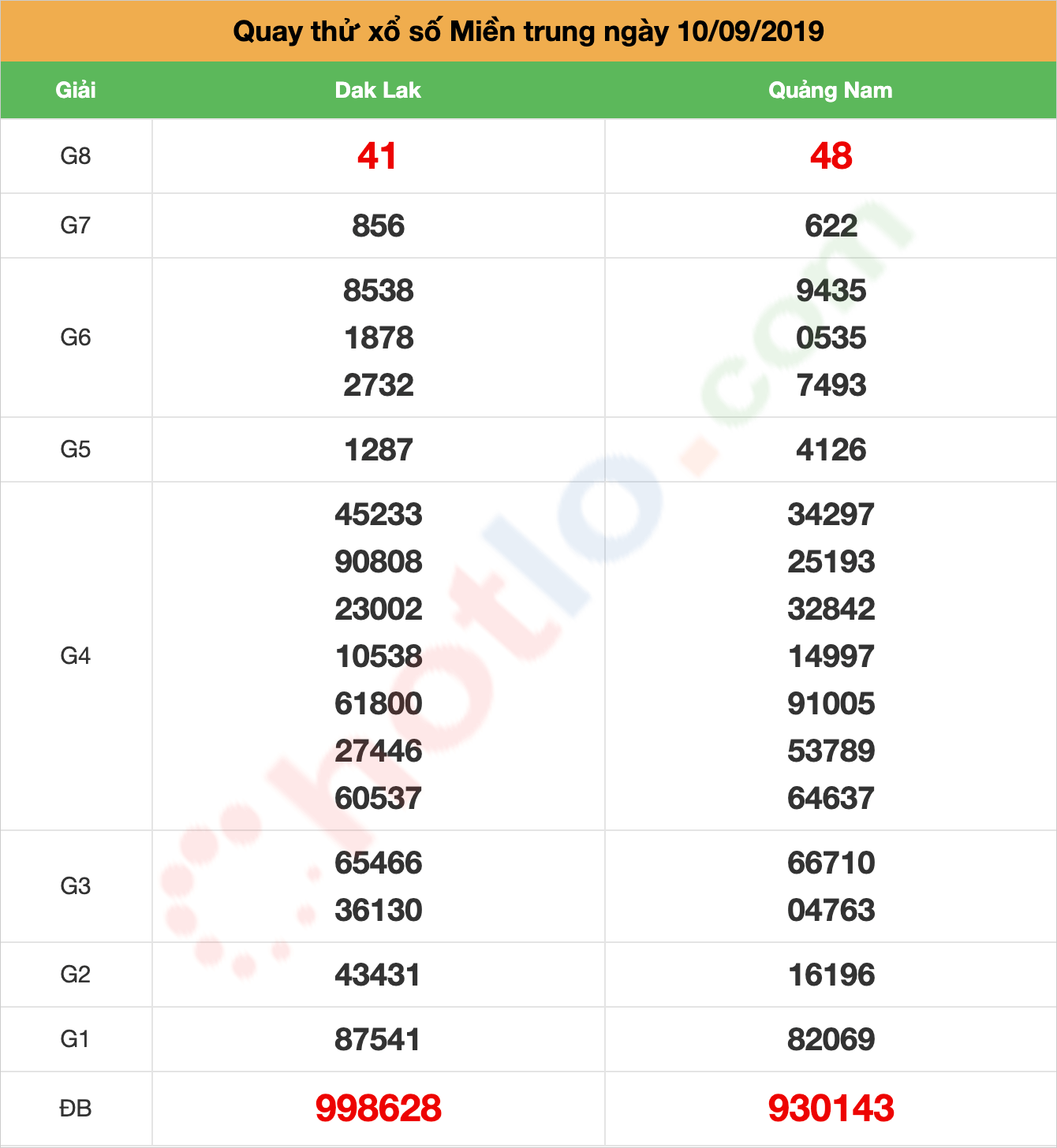 quay thử xsmt ngày 10/09/2019