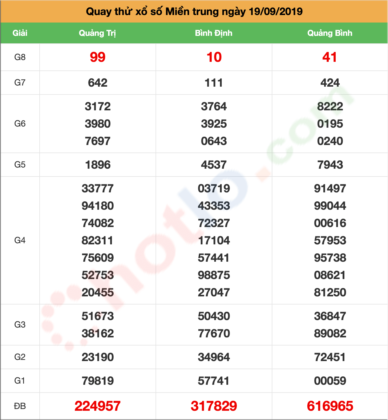 quay thử xsmt ngày 19/09/2019