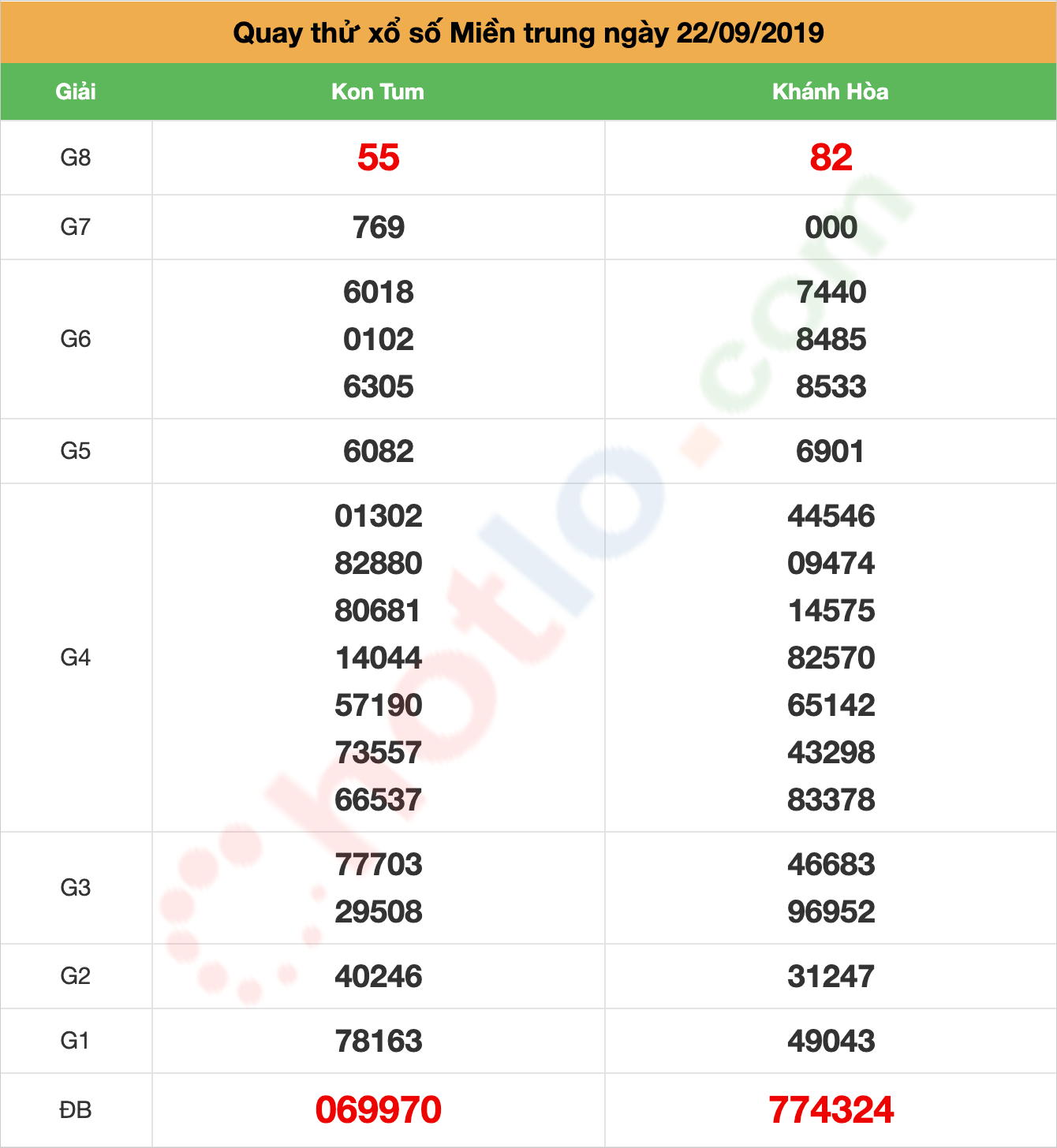 quay thử xsmt ngày 22/09/2019