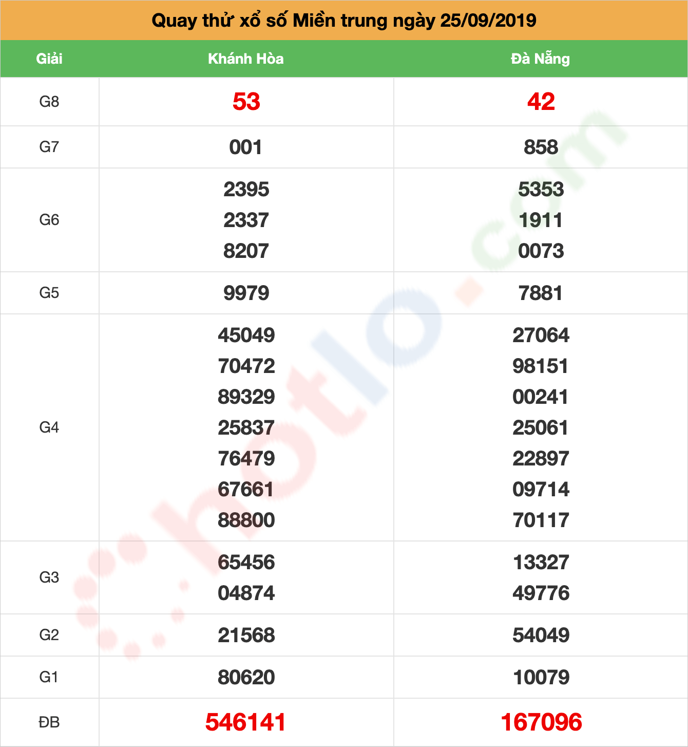 quay thử xsmt ngày 25/09/2019