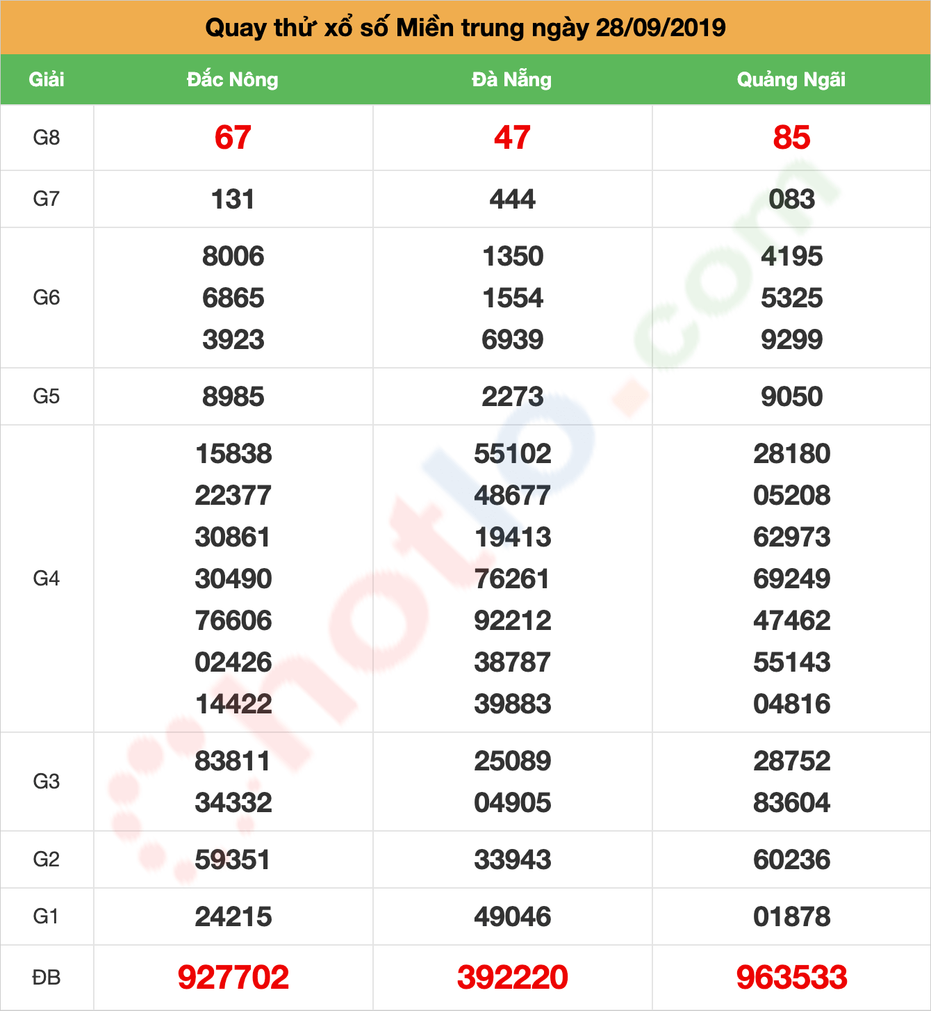 quay thử xsmt ngày 28/09/2019