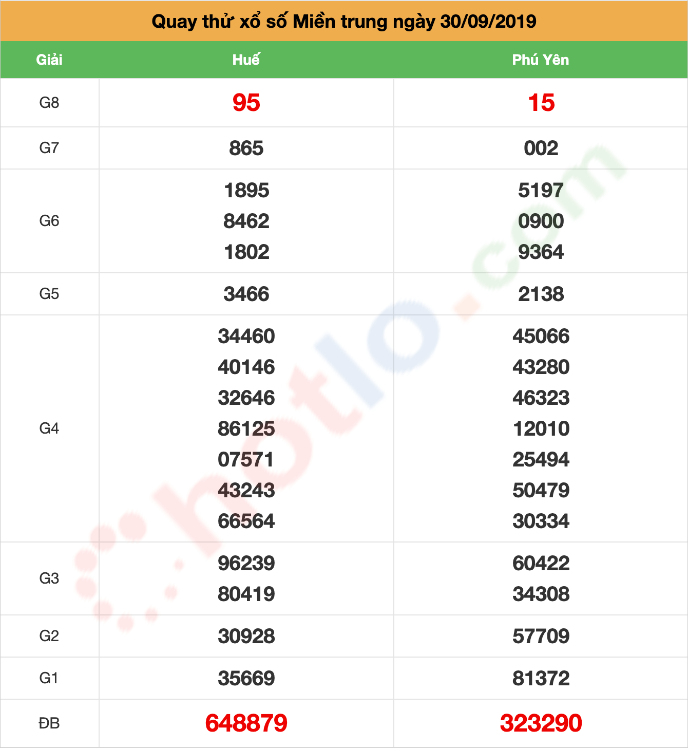 quay thử xsmt ngày 30/09/2019