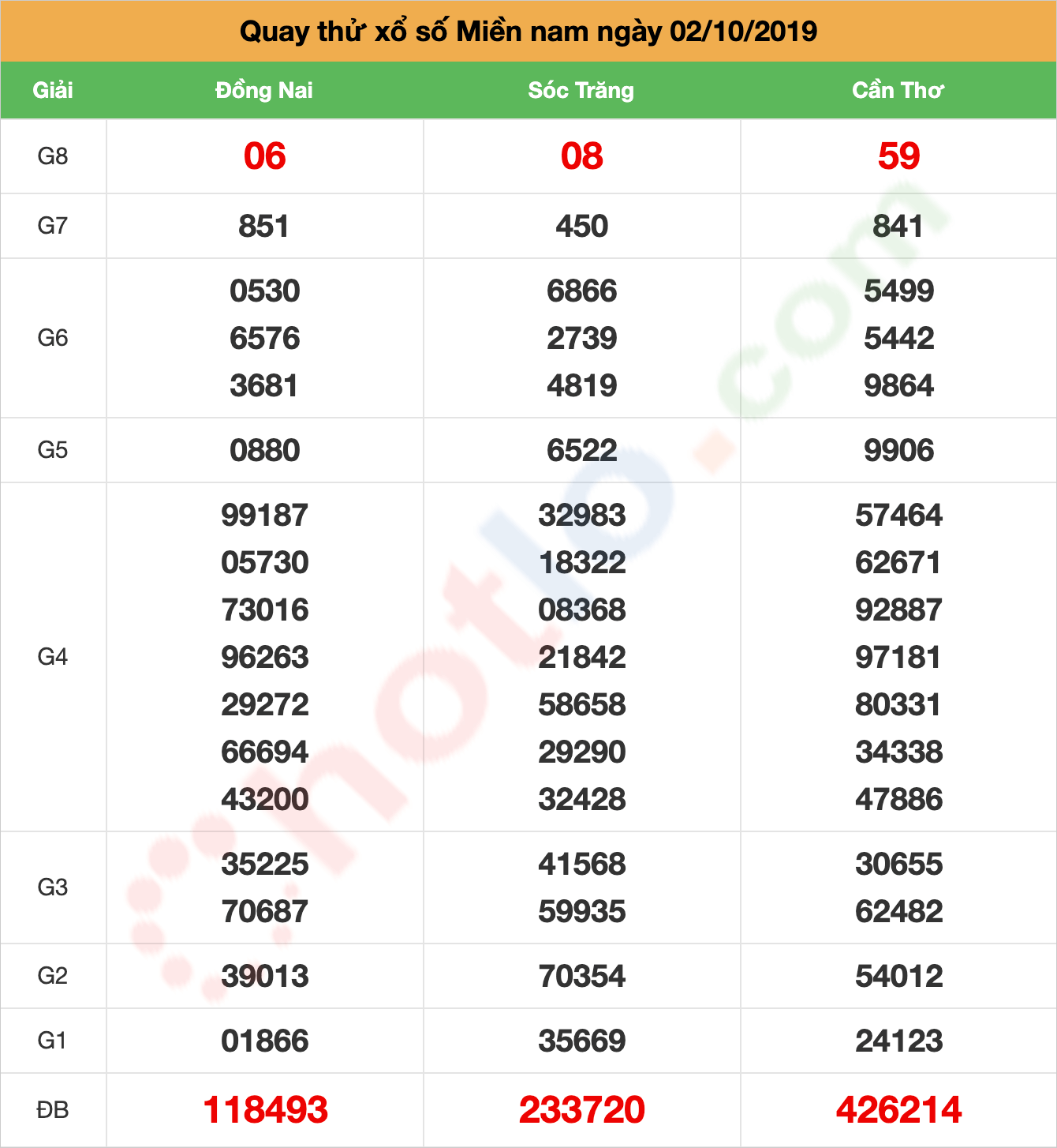 quay thử xsmn ngày 02/10/2019