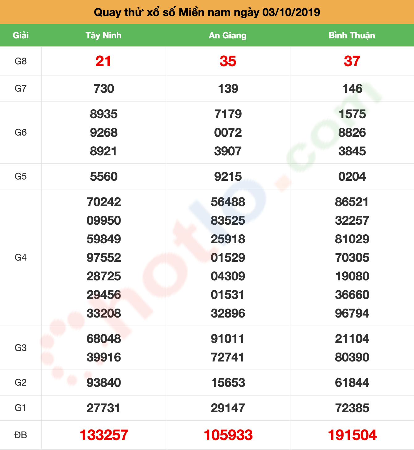 quay thử xsmn ngày 03/10/2019