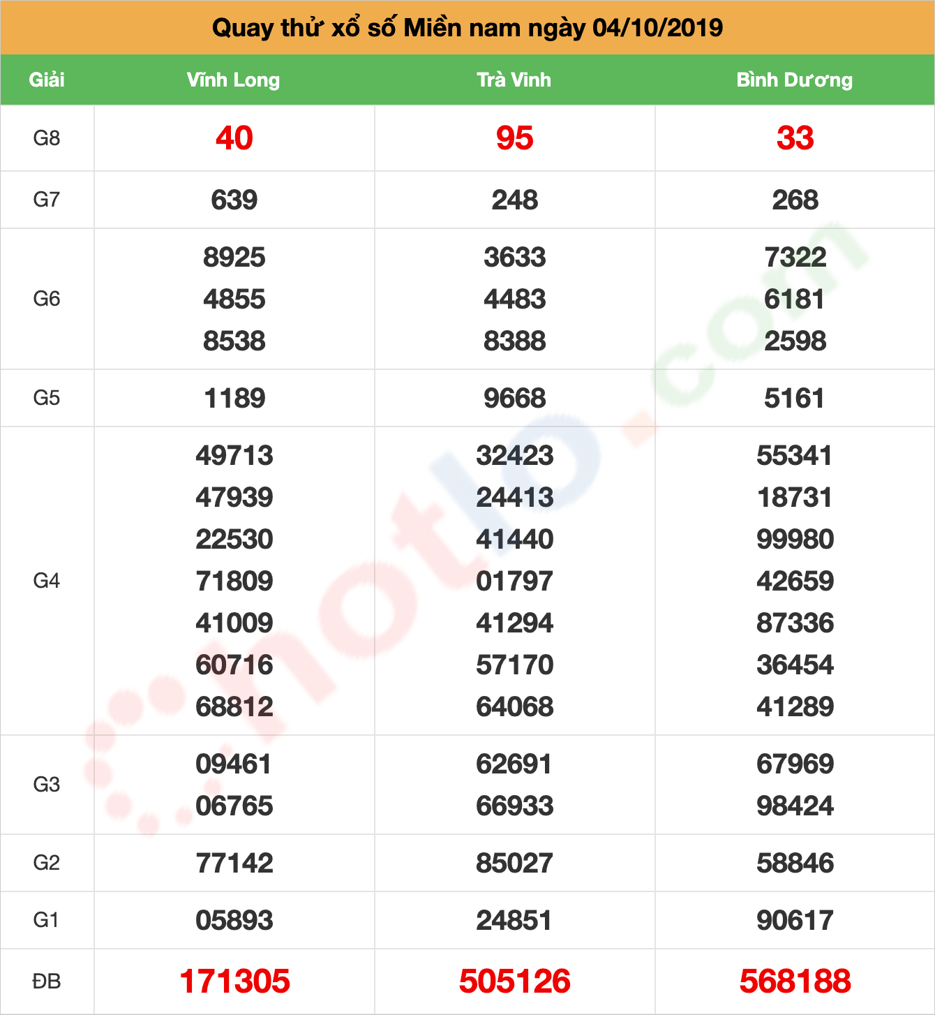 quay thử xsmn ngày 04/10/2019