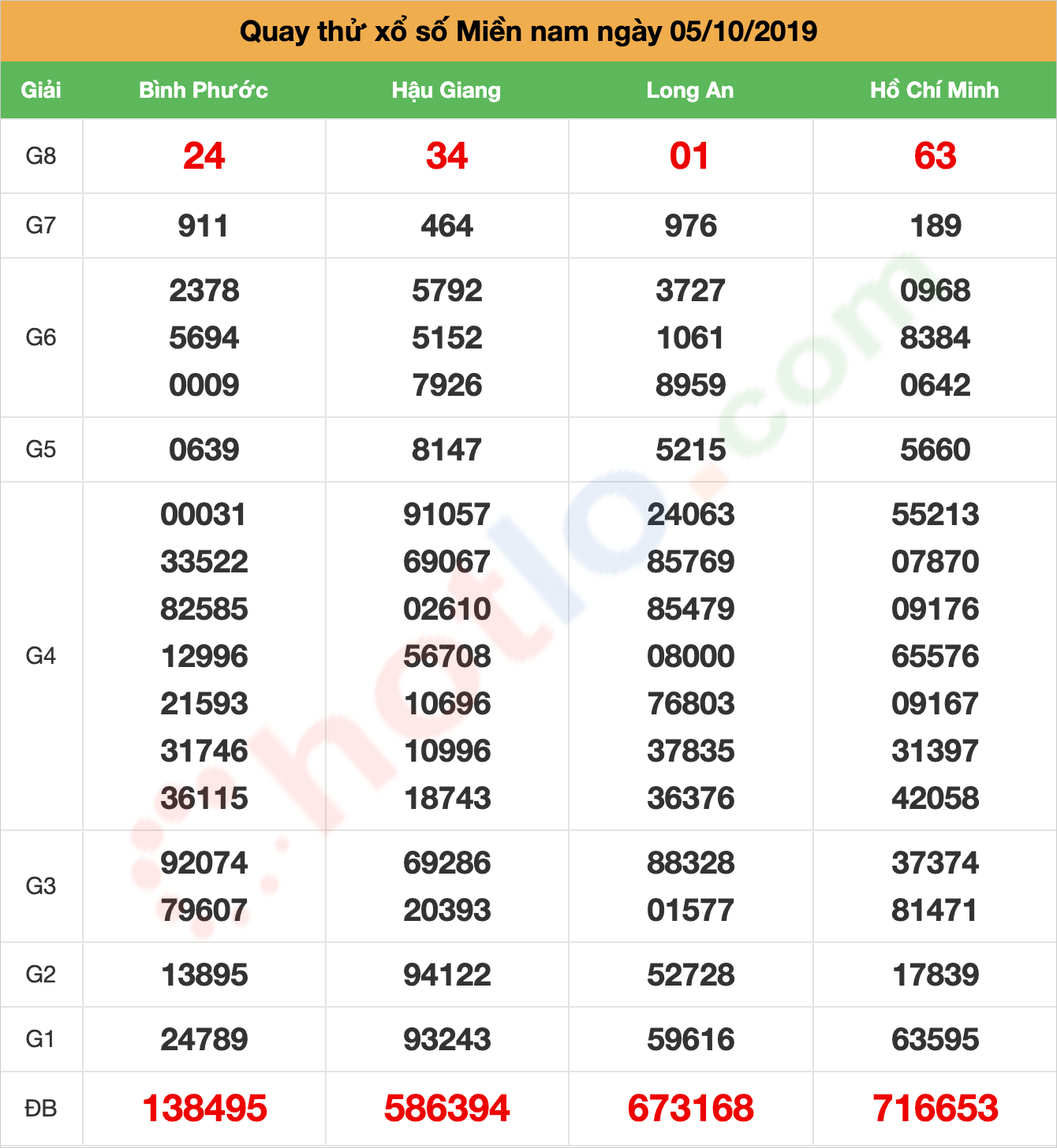 quay thử xsmn ngày 05/10/2019