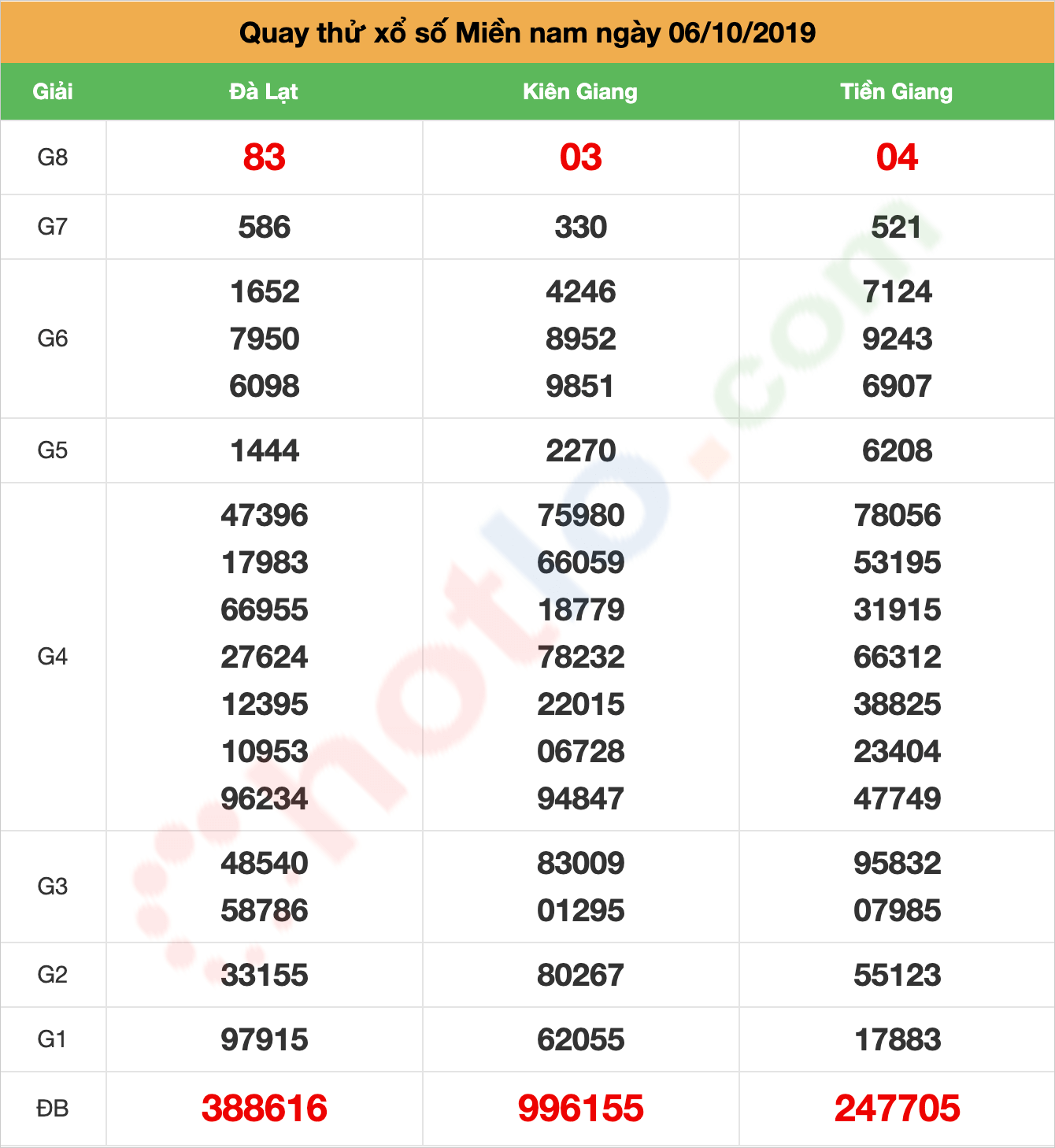 quay thử xsmn ngày 06/10/2019