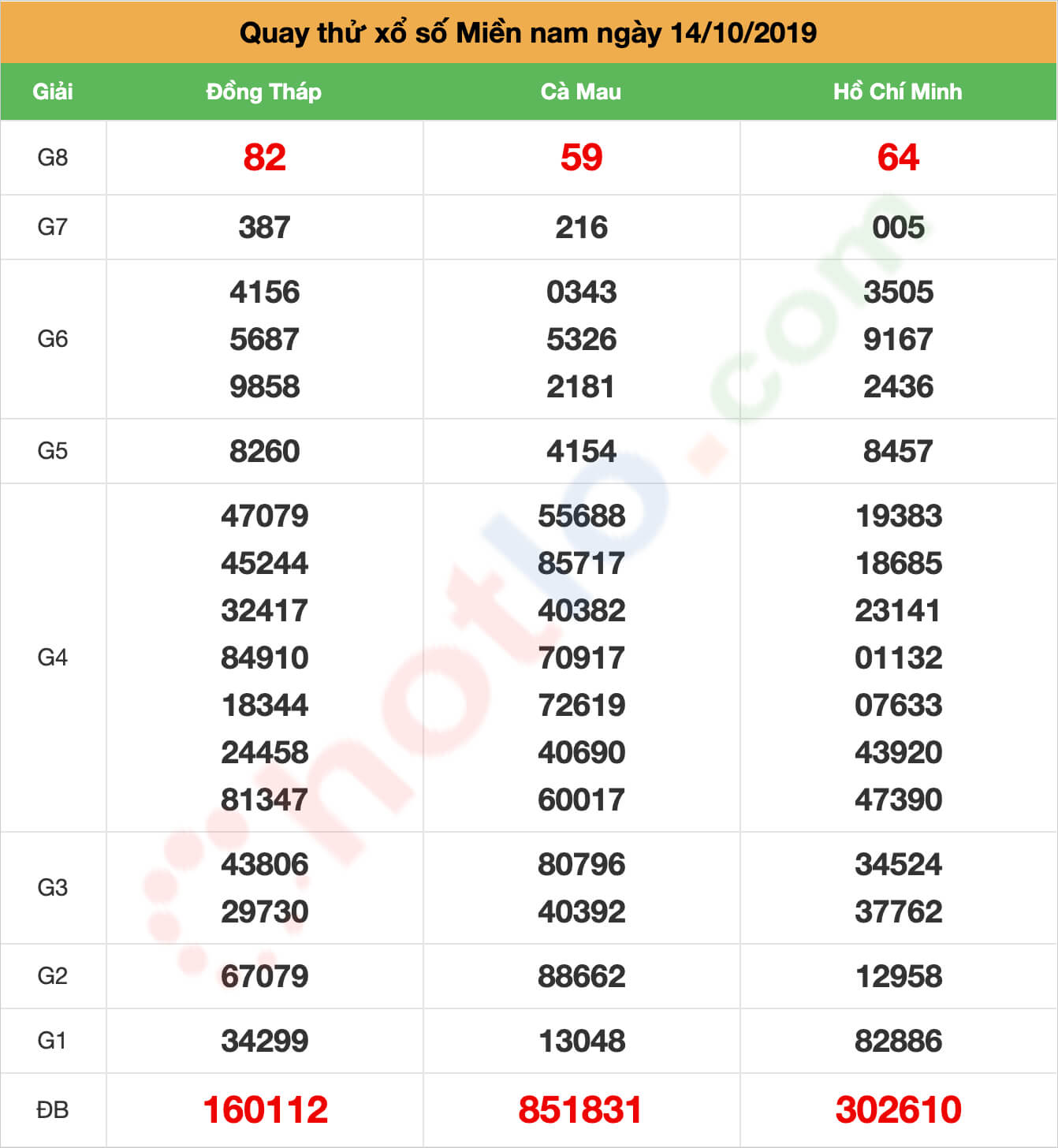 quay thử xsmn ngày 14/10/2019