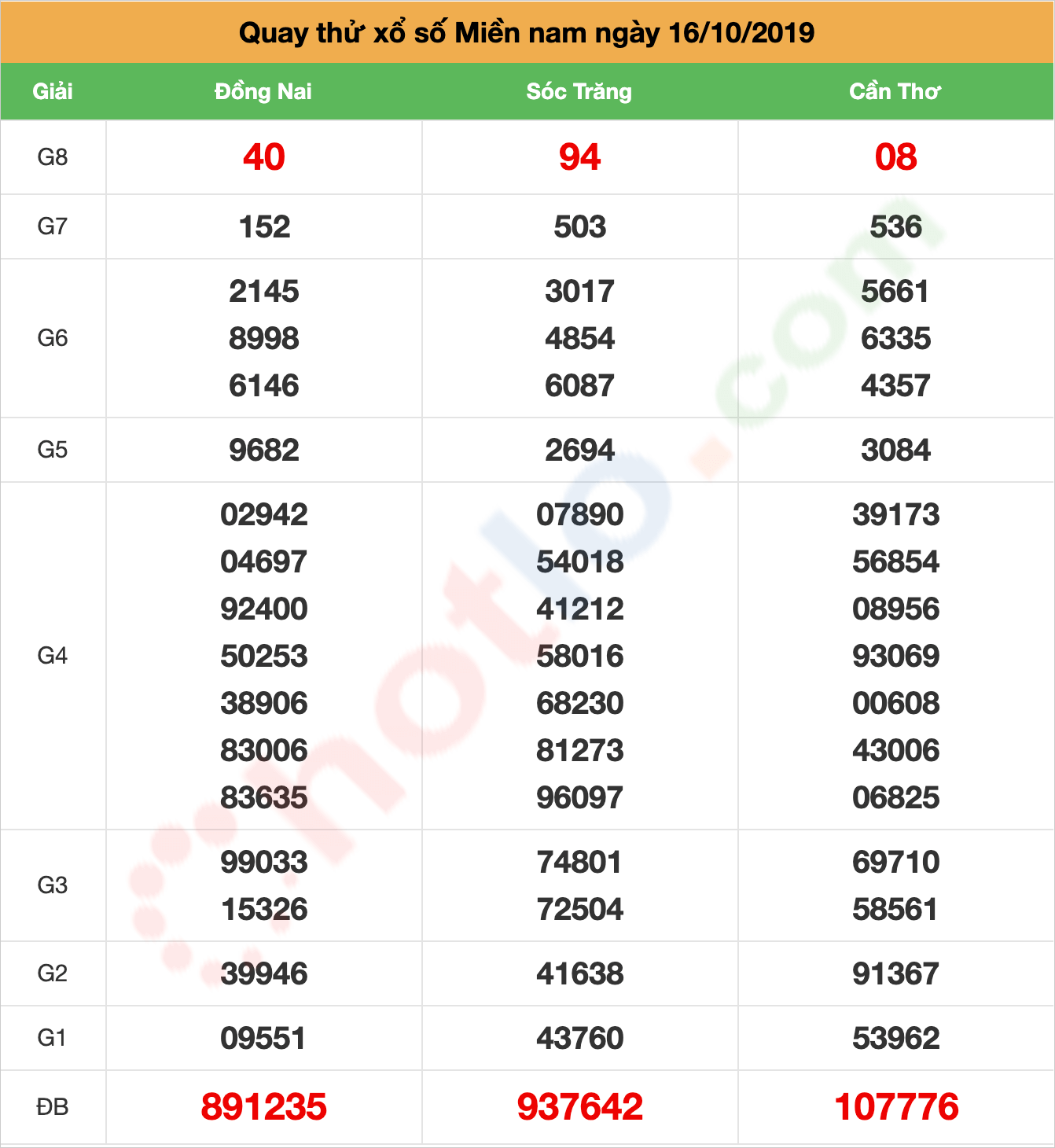 quay thử xsmn ngày 16/10/2019