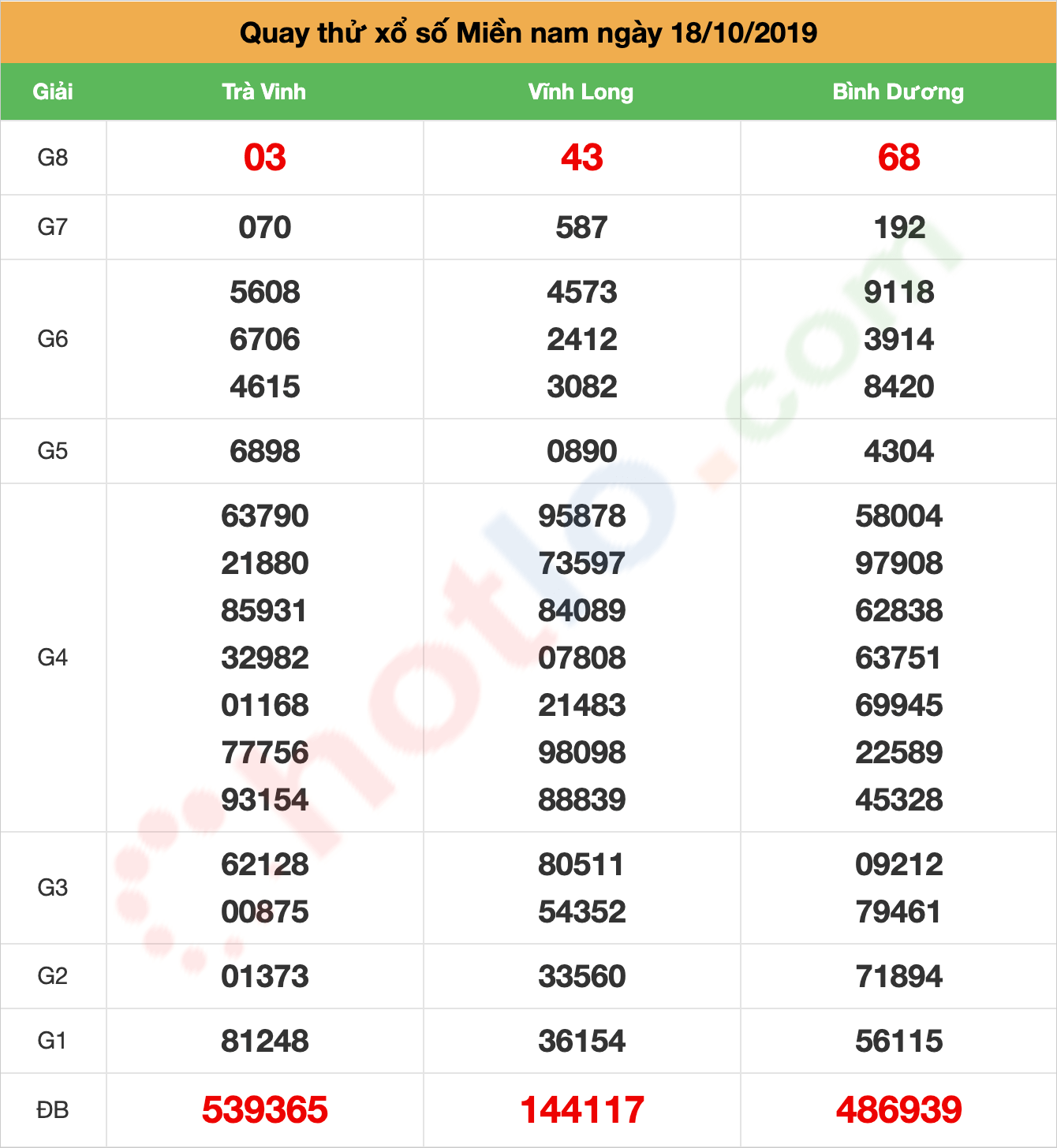 quay thử xsmn ngày 18/10/2019