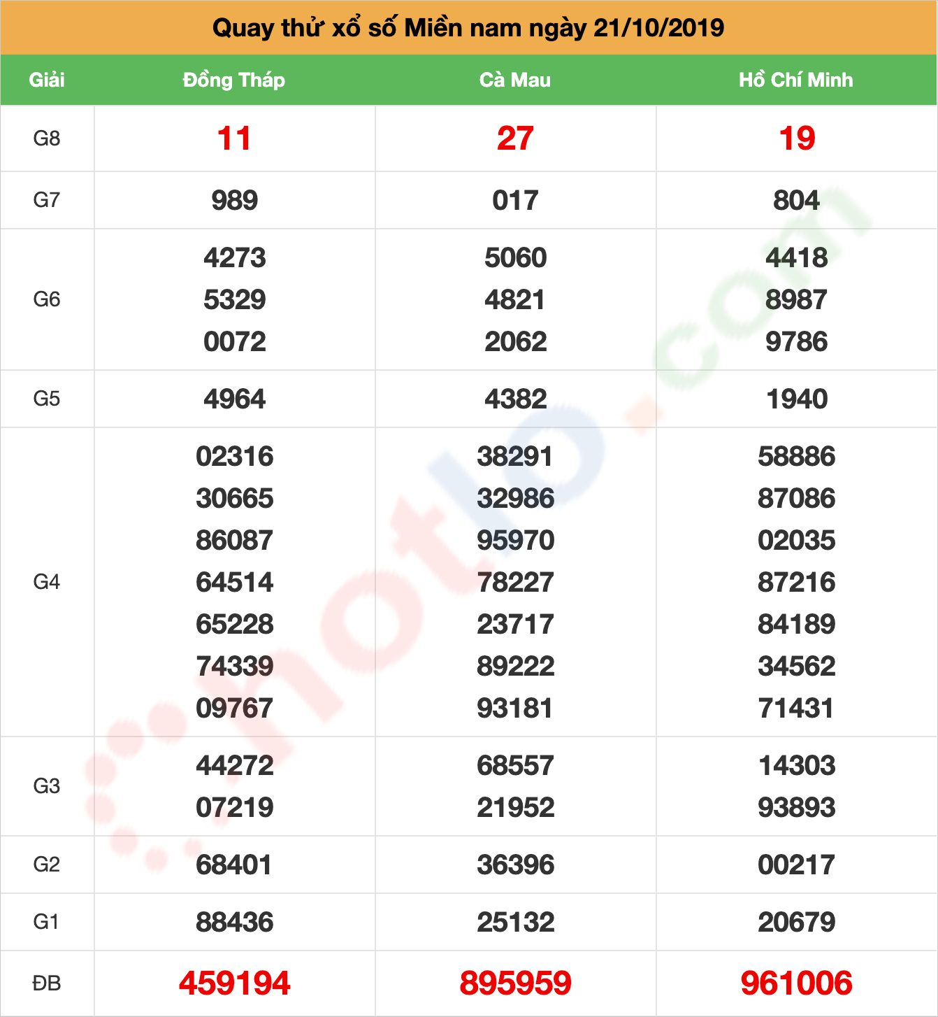 quay thử xsmn ngày 21/10/2019