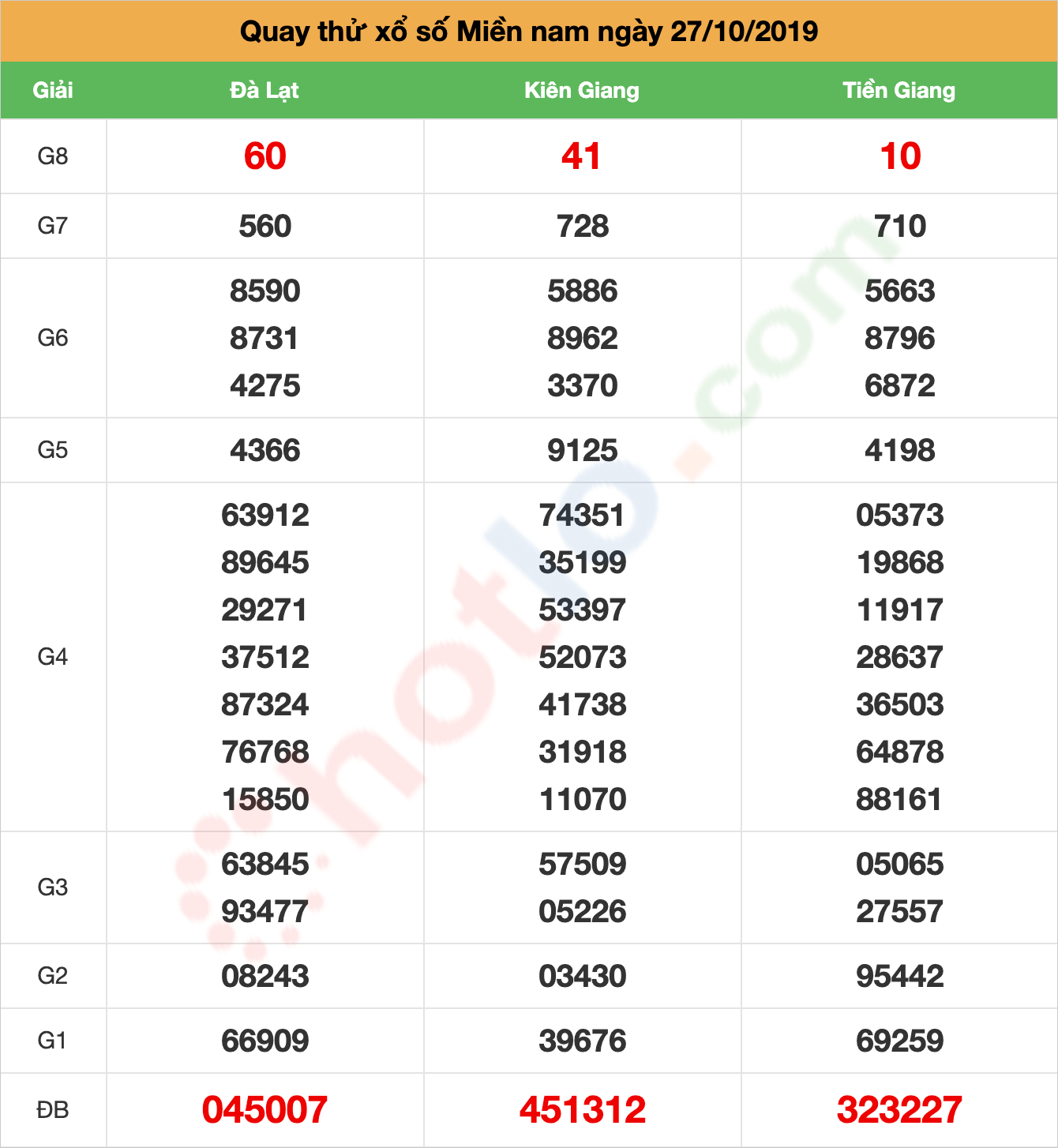 quay thử xsmn ngày 27/10/2019