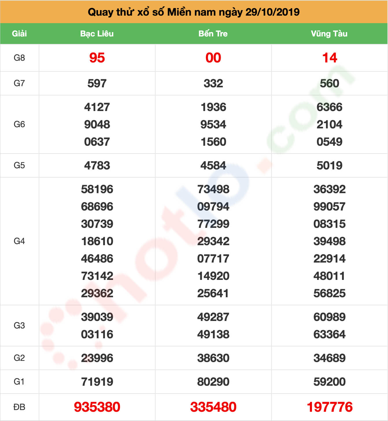 quay thử xsmn ngày 29/10/2019