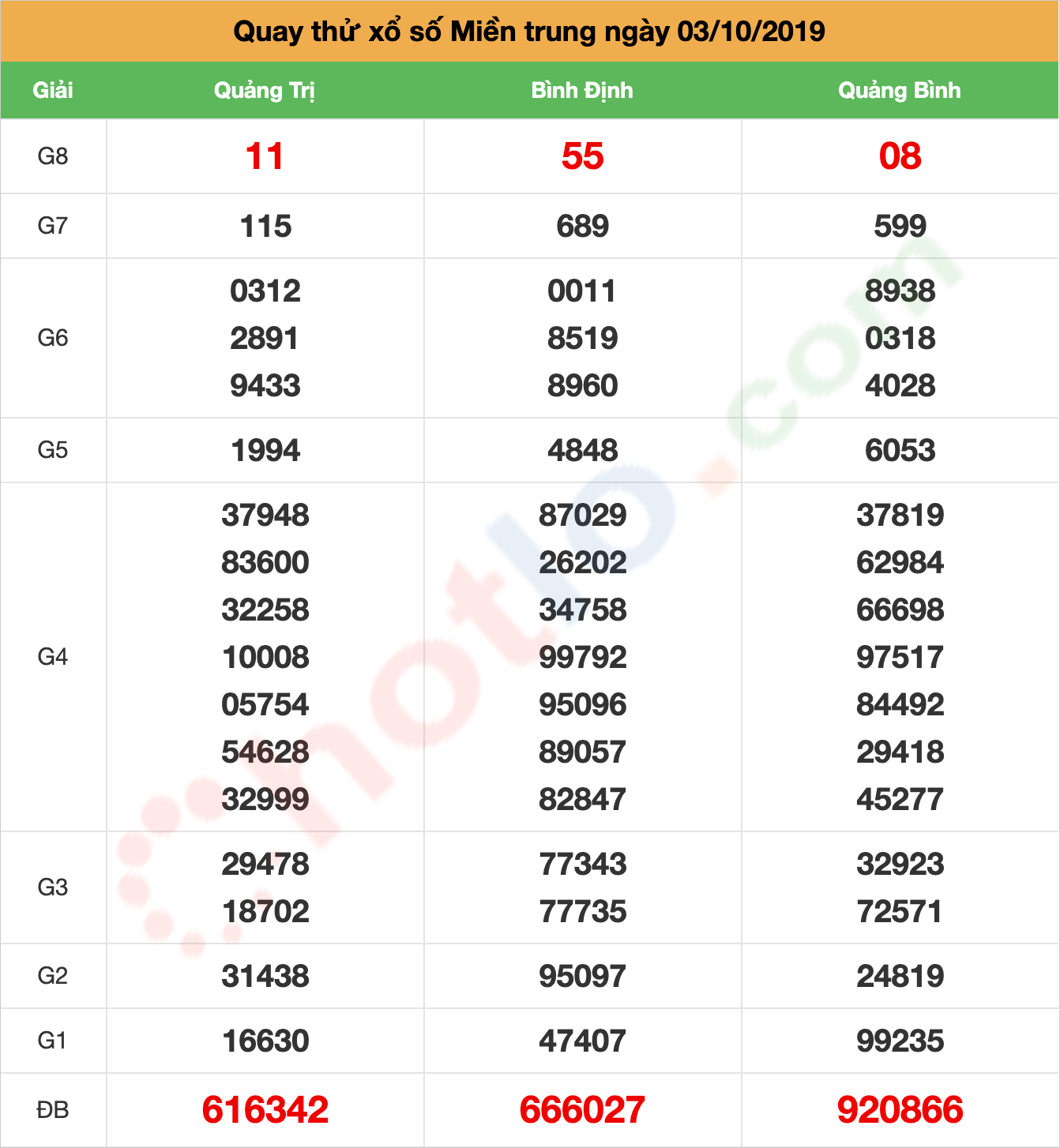 quay thử xsmt ngày 03/10/2019