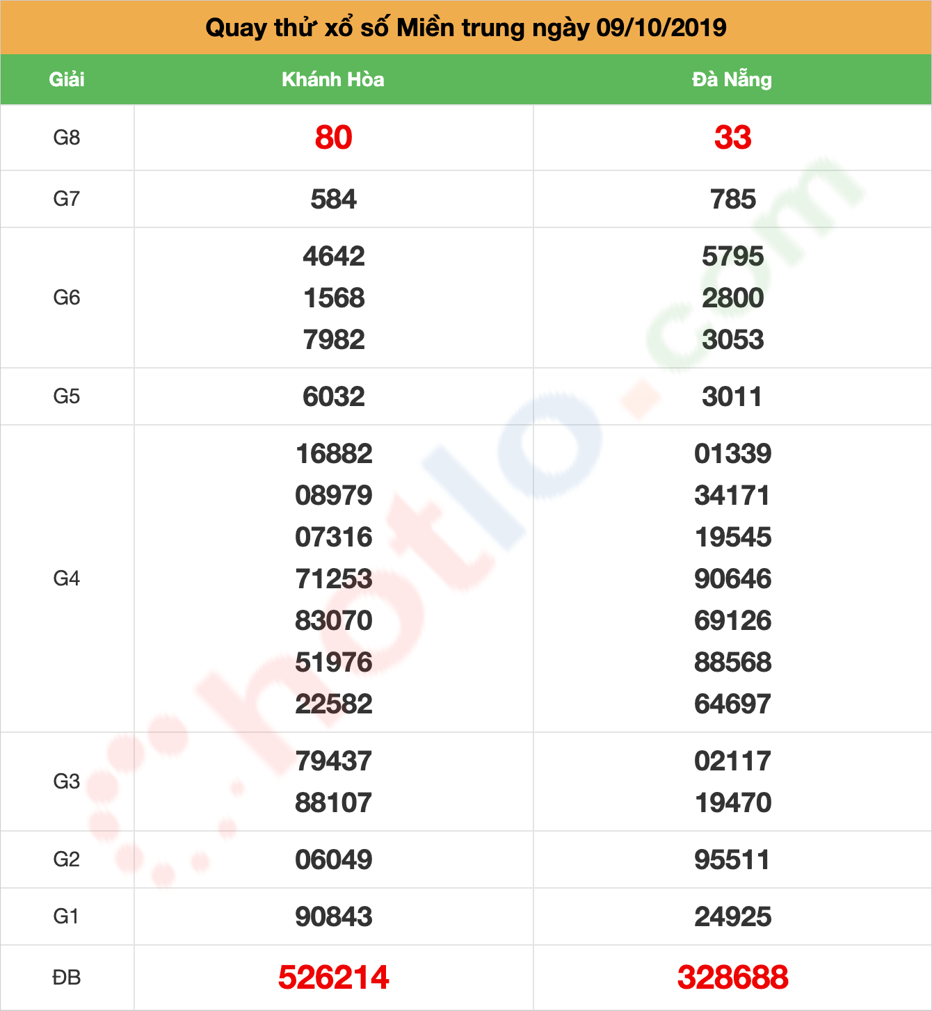 quay thử xsmt ngày 09/10/2019