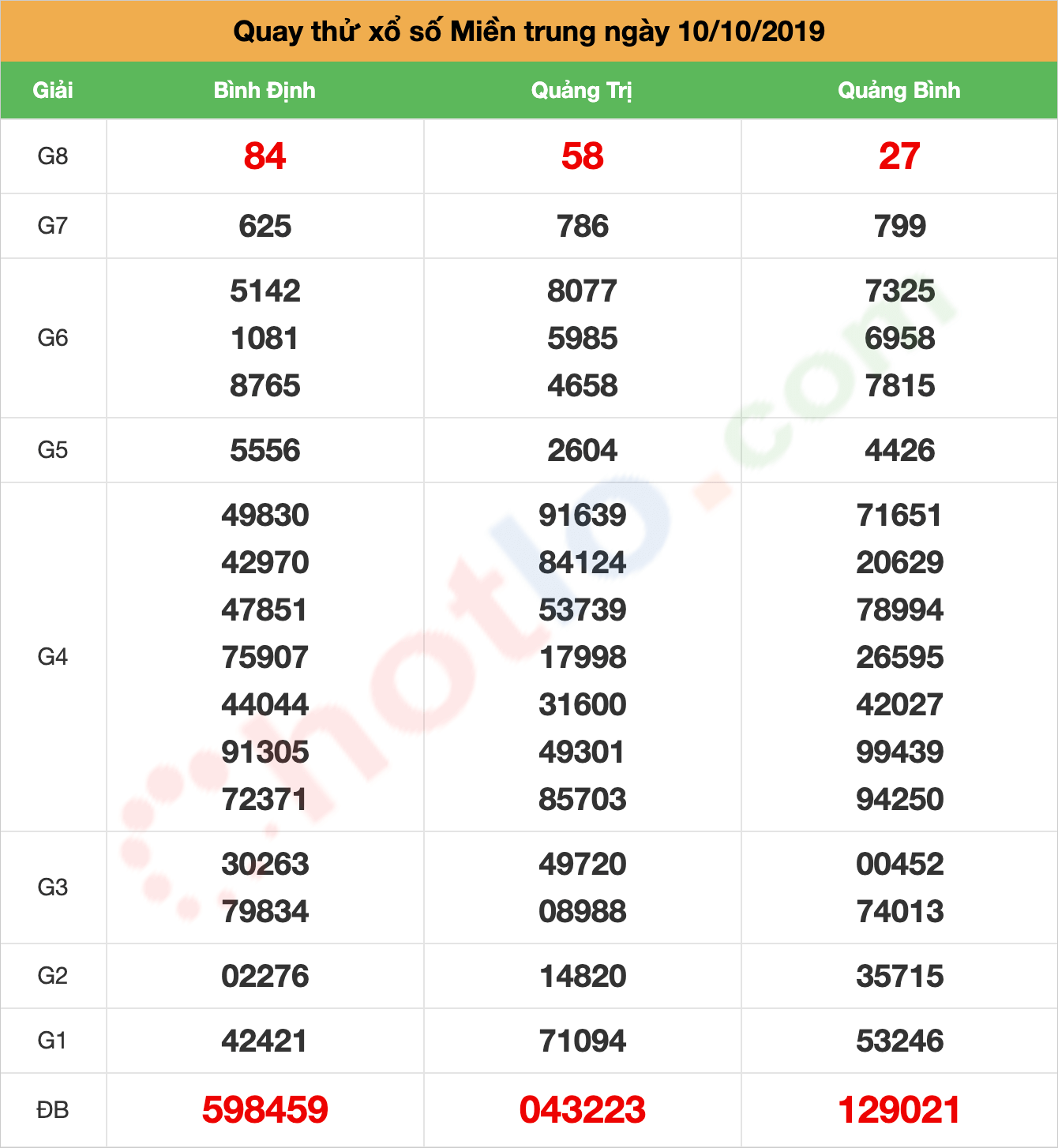 quay thử xsmt ngày 10/10/2019