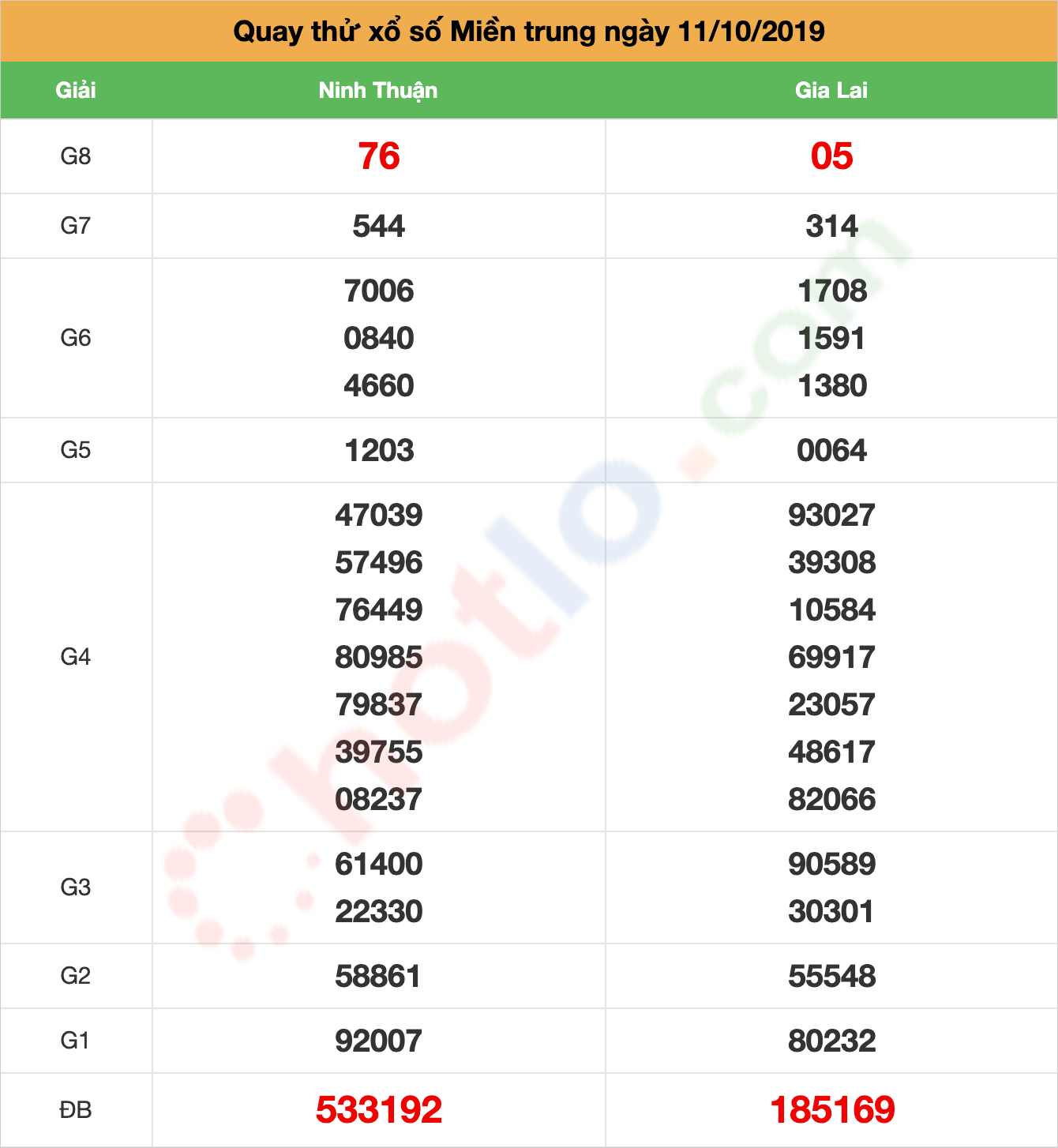 quay thử xsmt ngày 11/10/2019