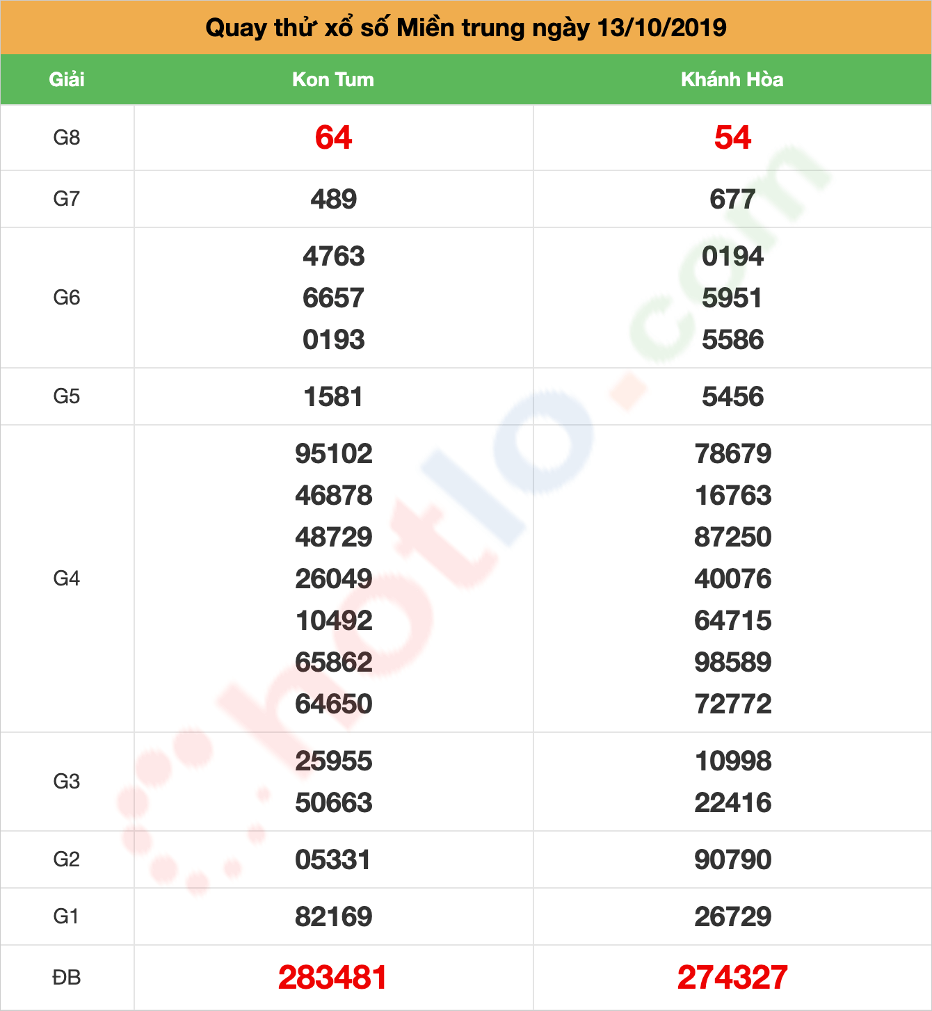 quay thử xsmt ngày 13/10/2019