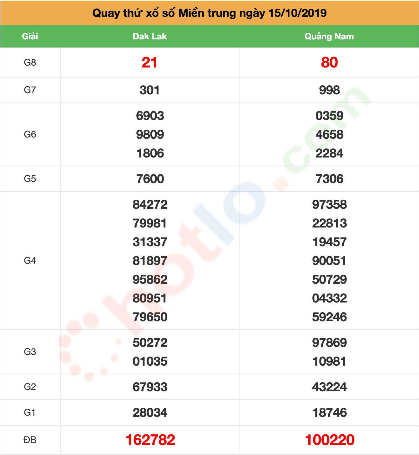 quay thử xsmt ngày 15/10/2019