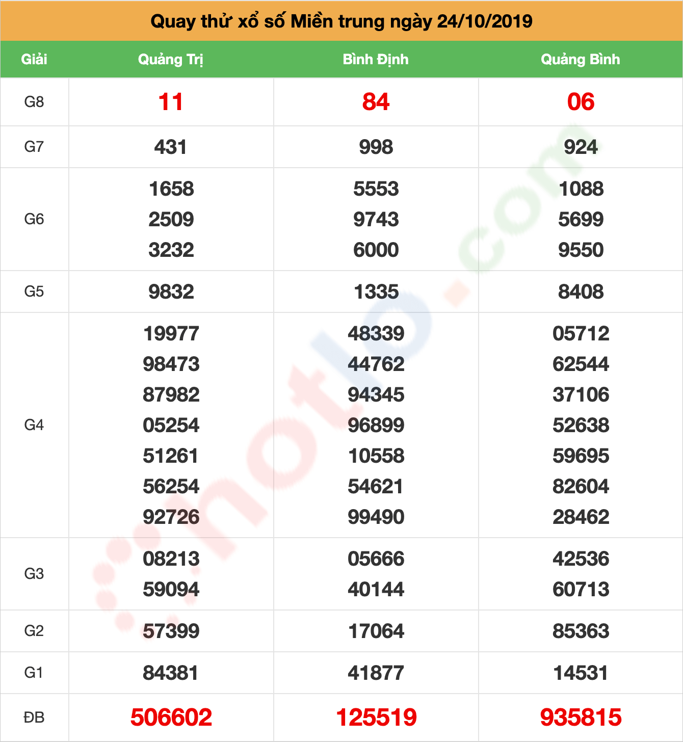 quay thử xsmt ngày 24/10/2019