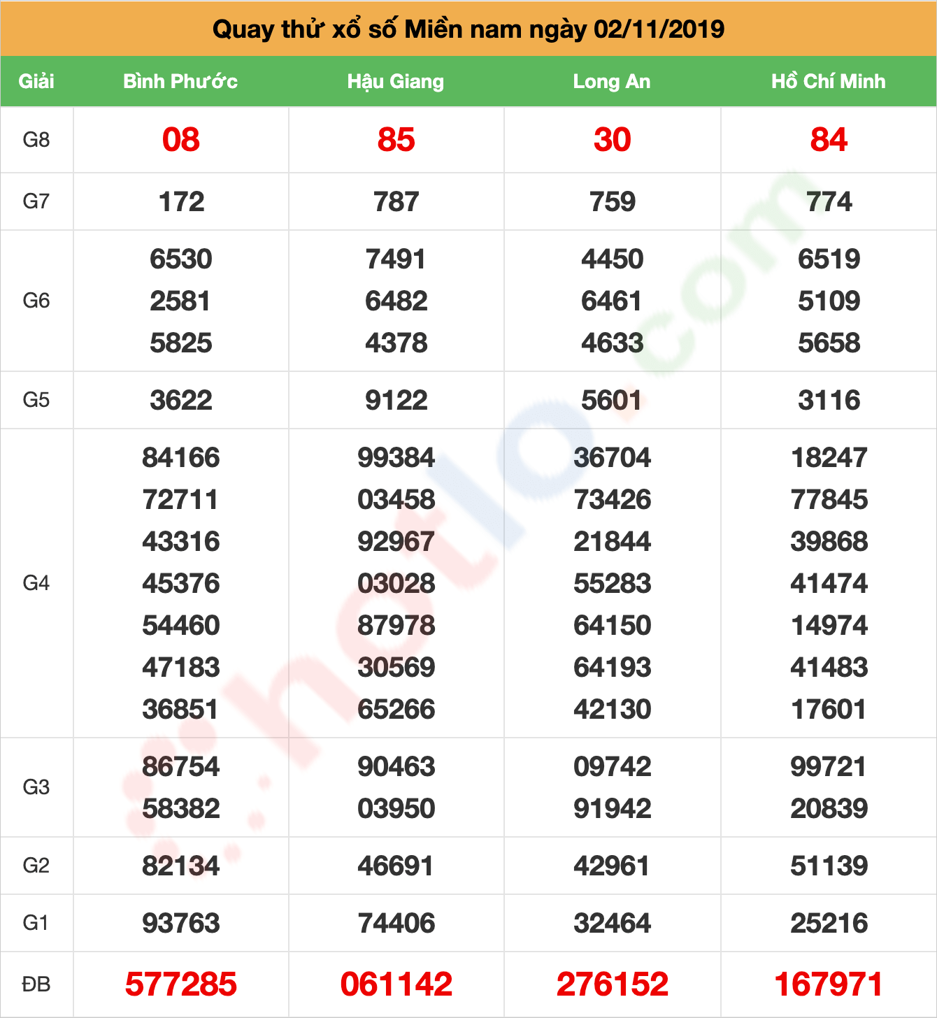 quay thử xsmn ngày 02/11/2019