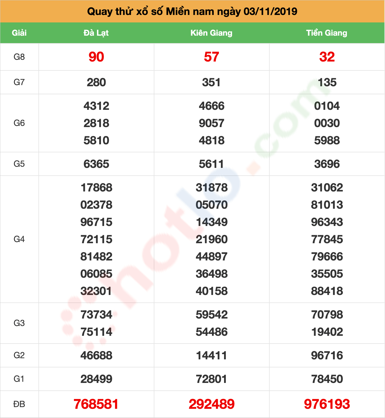 quay thử xsmn ngày 03/11/2019