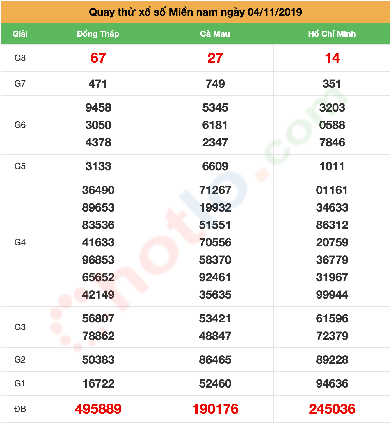 quay thử xsmn ngày 04/11/2019