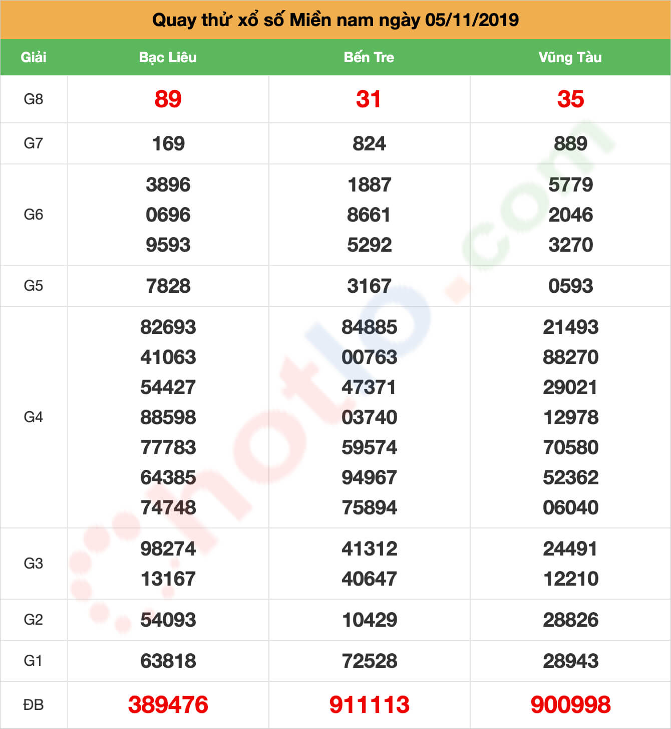 quay thử xsmn ngày 05/11/2019