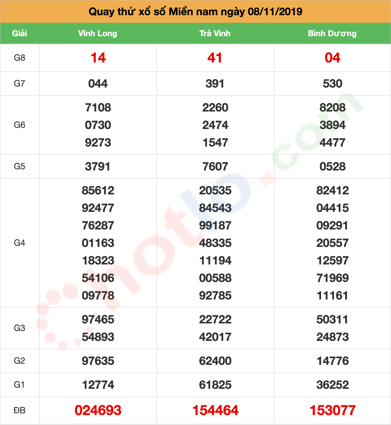 quay thử xsmn ngày 08/11/2019