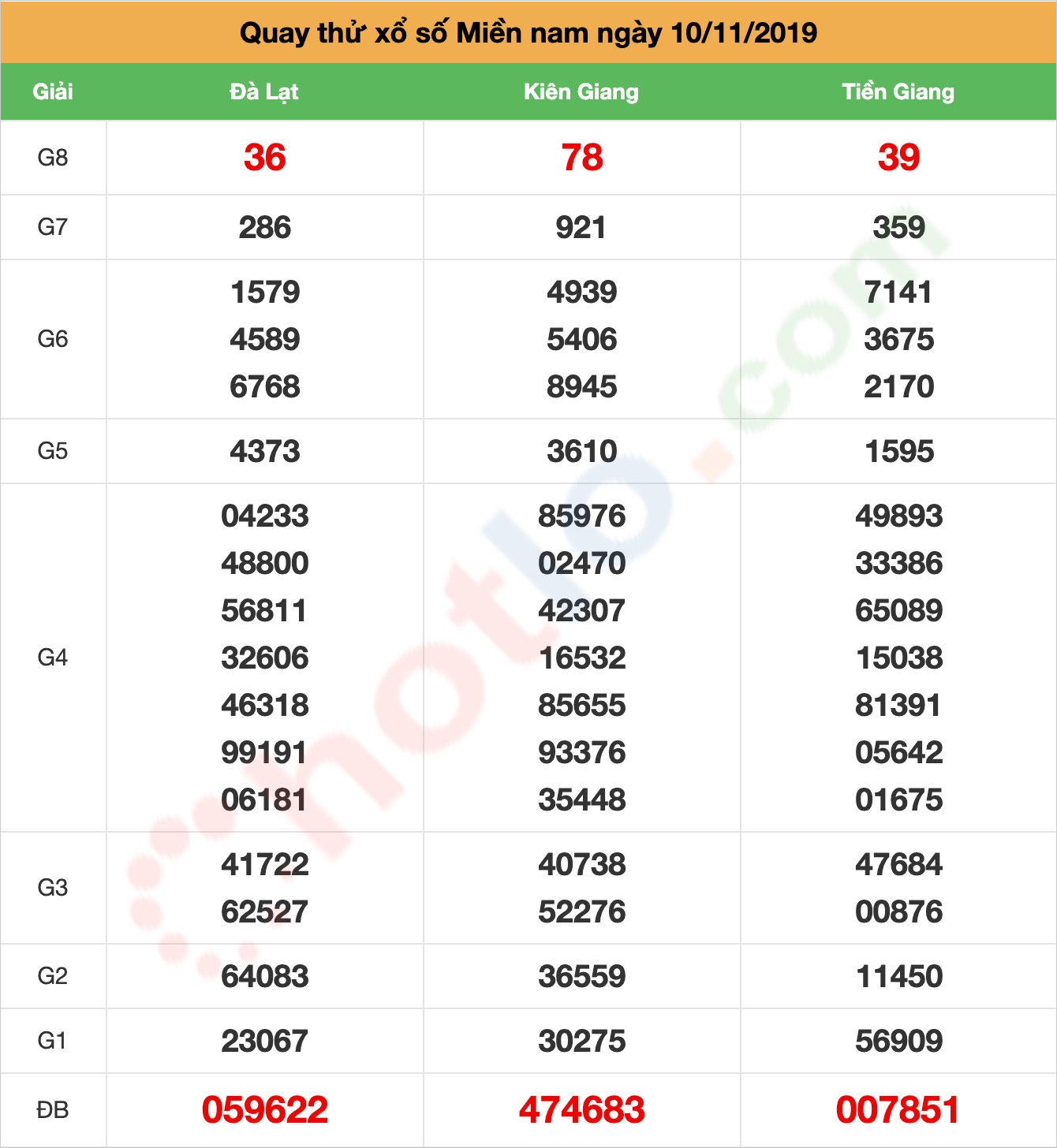 quay thử xsmn ngày 10/11/2019