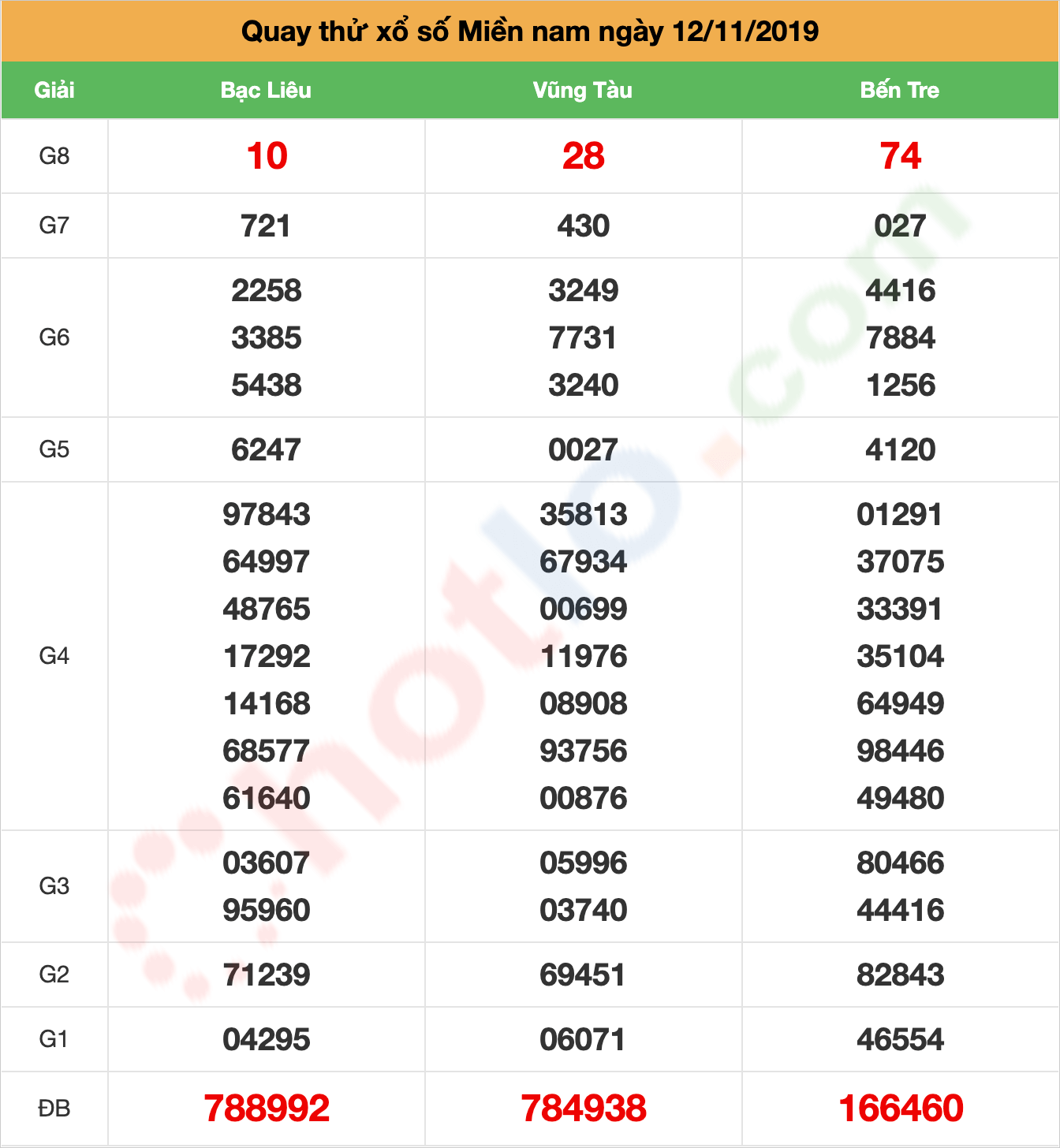 quay thử xsmn ngày 12/11/2019